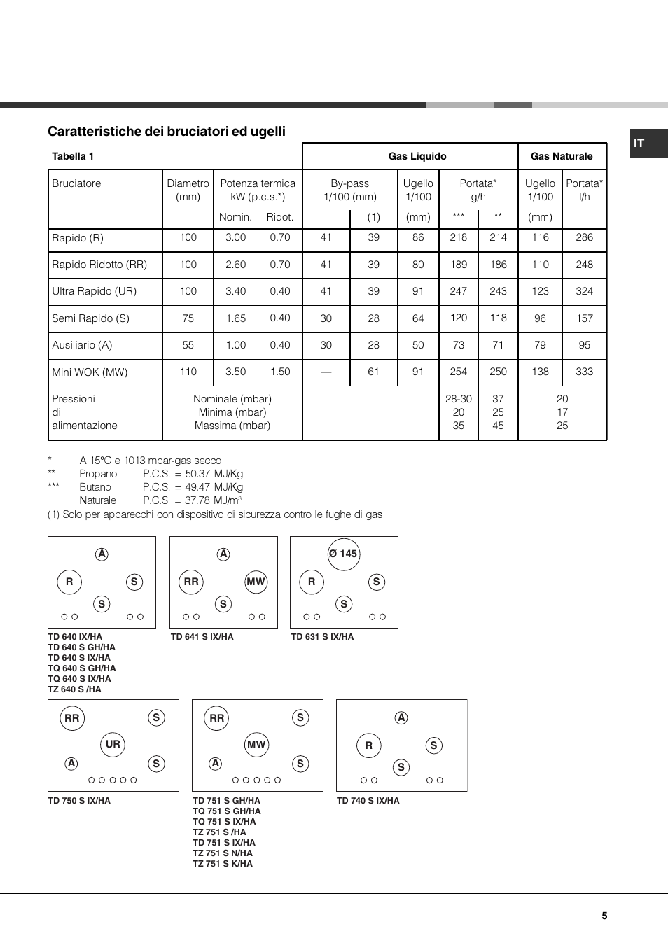 Caratteristiche dei bruciatori ed ugelli | Hotpoint Ariston TZ 751 S N (IX)-HA User Manual | Page 5 / 56