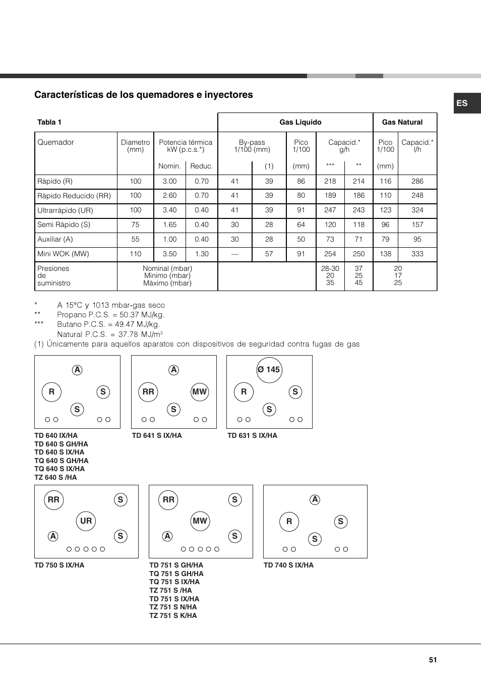 Características de los quemadores e inyectores | Hotpoint Ariston TZ 751 S N (IX)-HA User Manual | Page 51 / 56