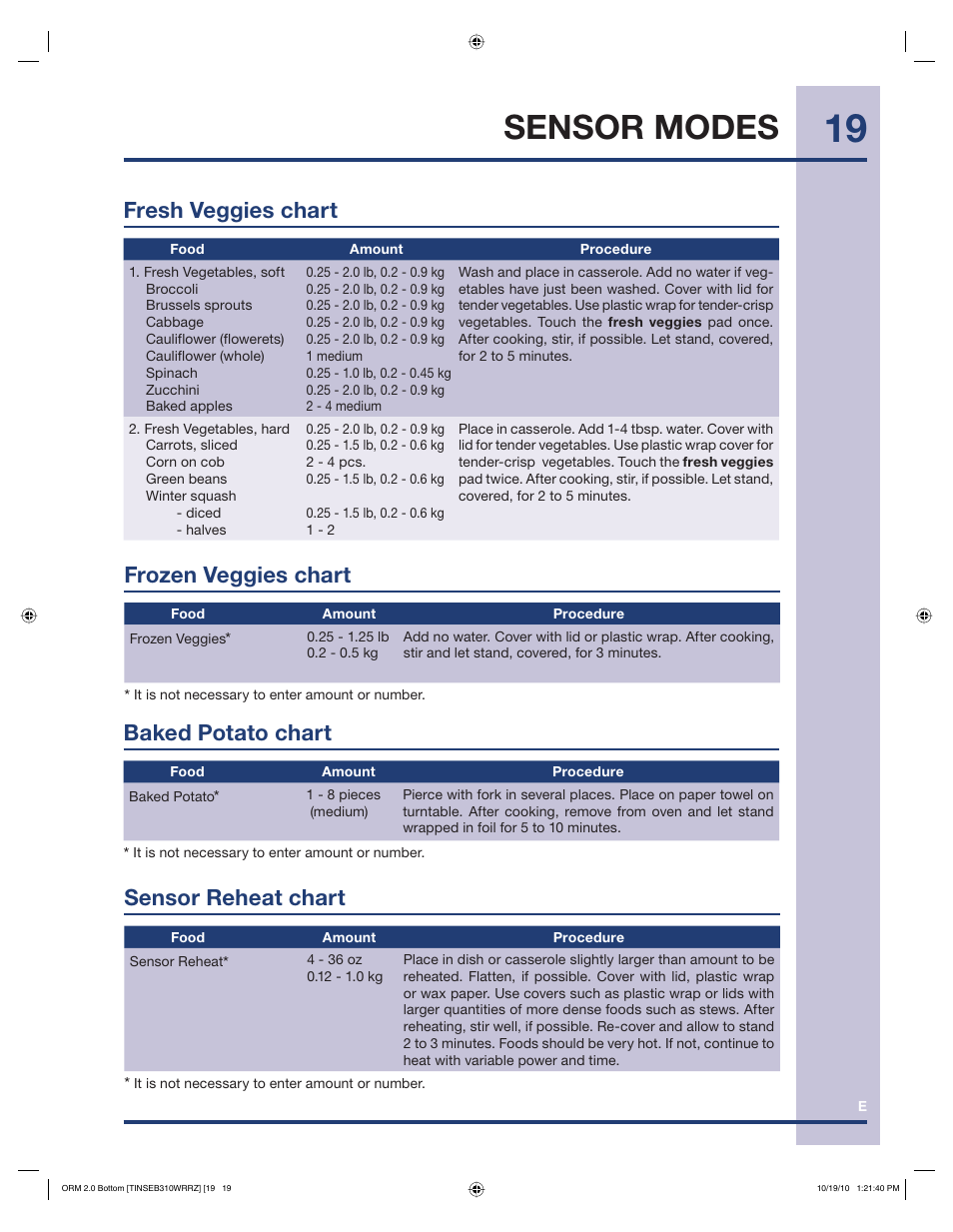 Sensor modes, Sensor reheat chart, Fresh veggies chart | Frozen veggies chart, Baked potato chart | Electrolux EI30BM55HS User Manual | Page 19 / 36