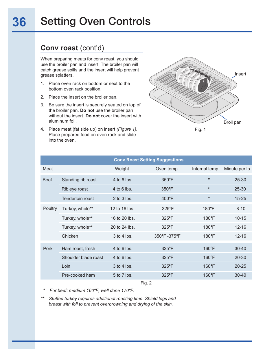 Setting oven controls, Conv roast (cont’d) | Electrolux EI30EF35JS User Manual | Page 36 / 56