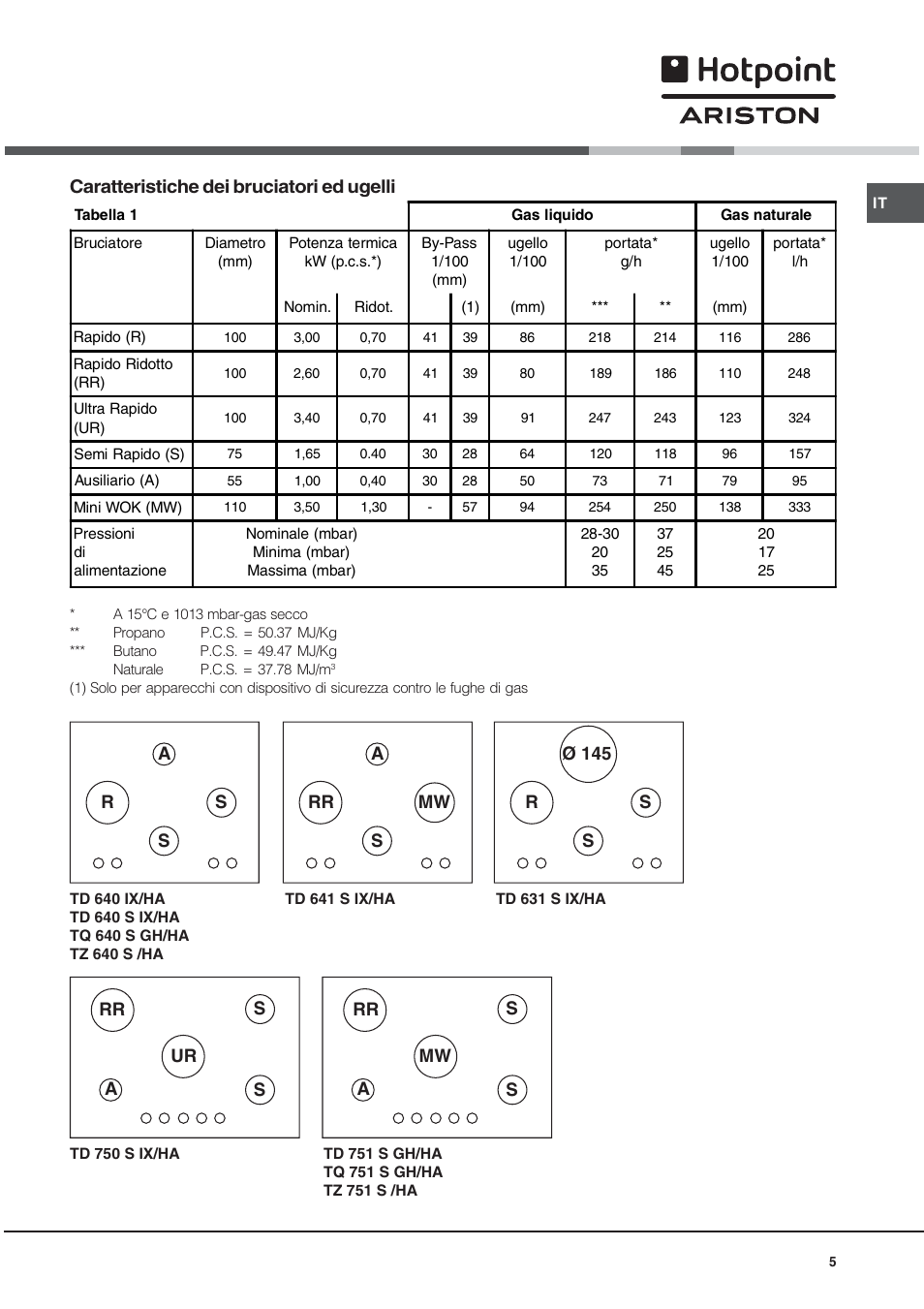 Caratteristiche dei bruciatori ed ugelli | Hotpoint Ariston TD 640 S (ICE) IX-HA User Manual | Page 5 / 56