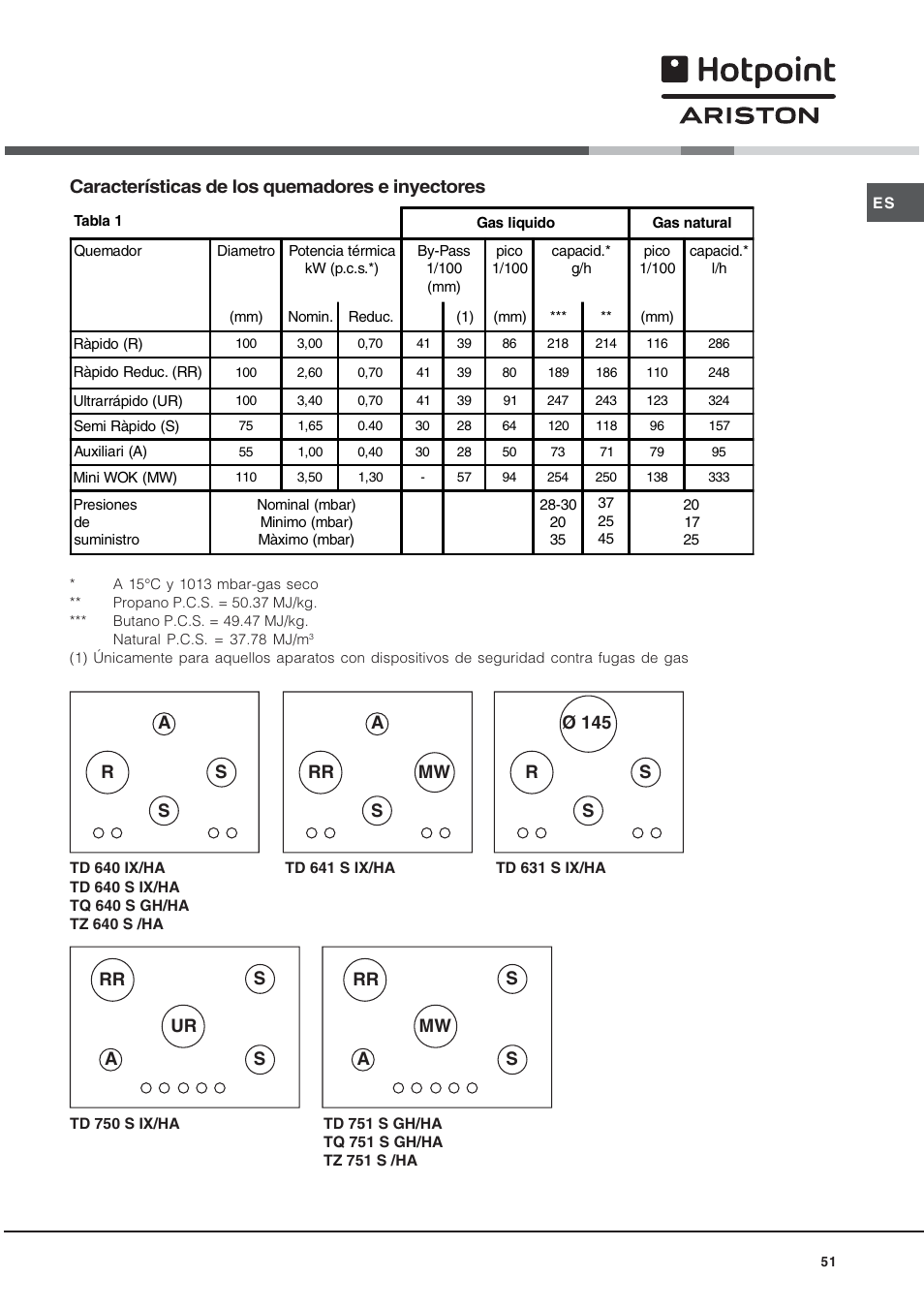 Características de los quemadores e inyectores | Hotpoint Ariston TD 640 S (ICE) IX-HA User Manual | Page 51 / 56