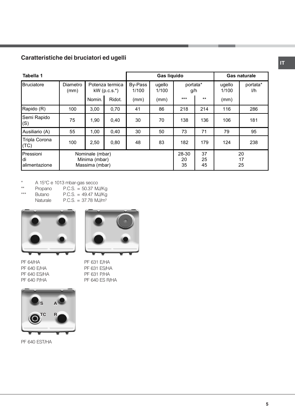 Caratteristiche dei bruciatori ed ugelli | Hotpoint Ariston PF 640 ES (WH)-HA User Manual | Page 5 / 56