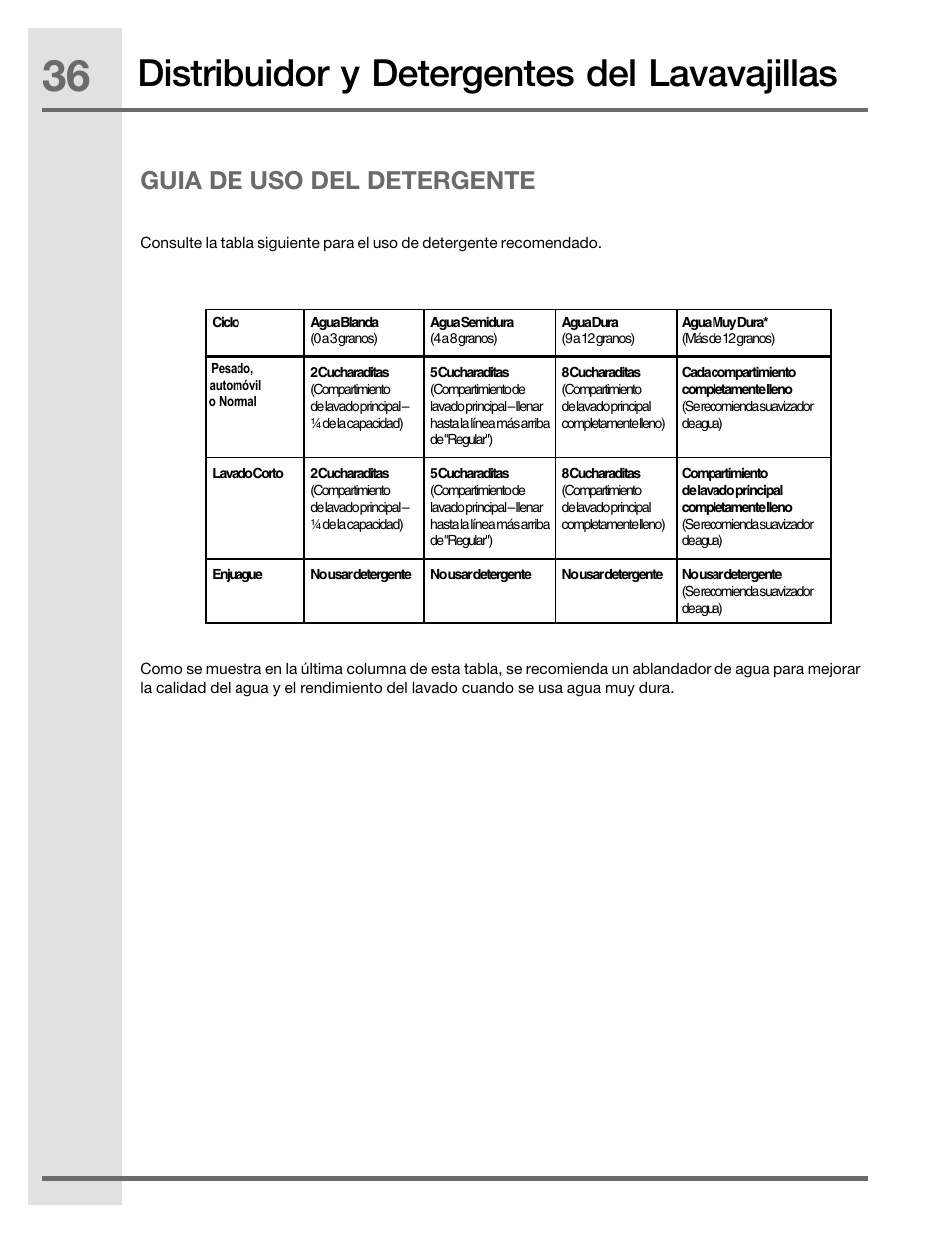 Distribuidor y detergentes del lavavajillas, Guia de uso del detergente | Electrolux EIDW5905JS User Manual | Page 36 / 72