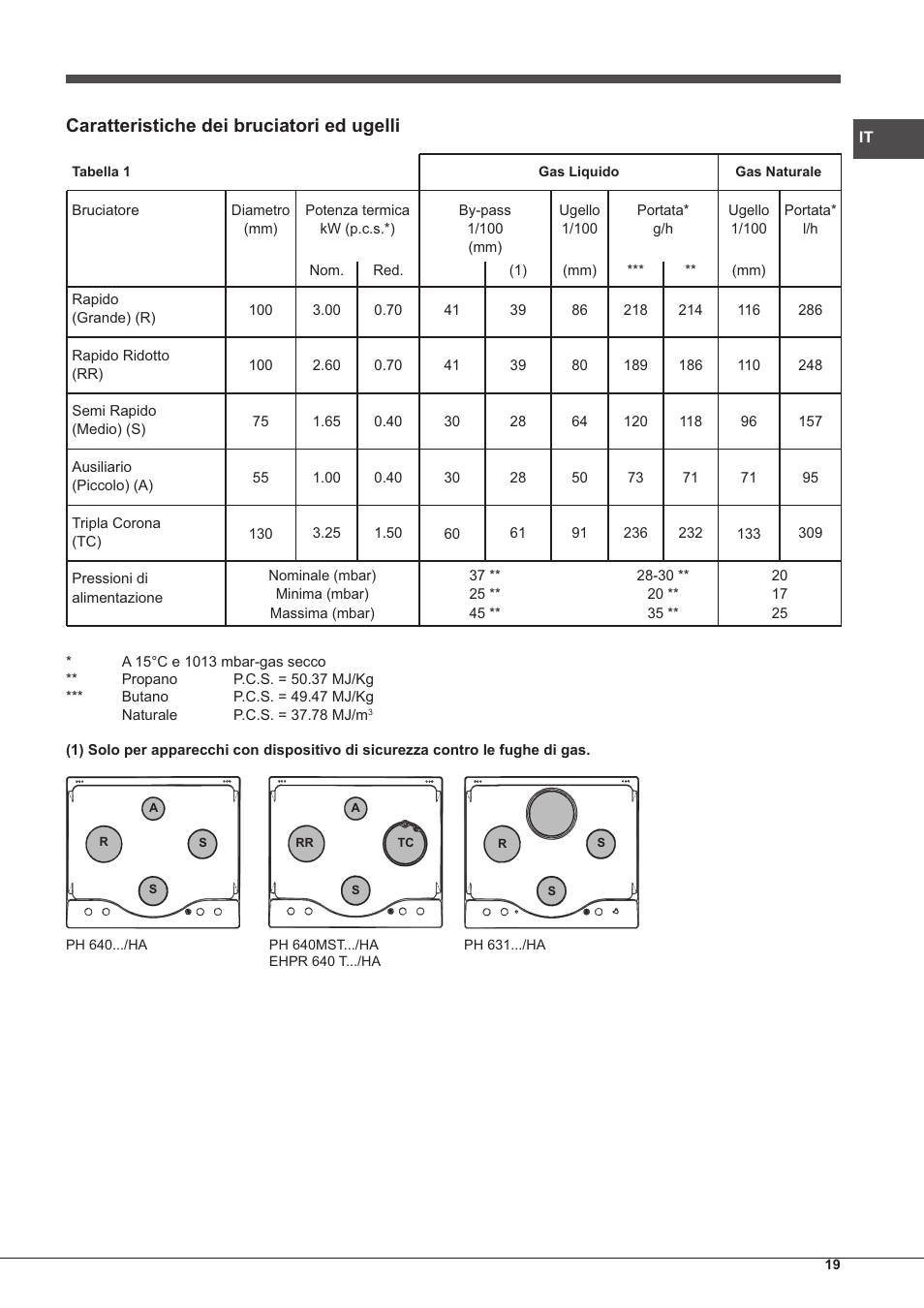 Caratteristiche dei bruciatori ed ugelli | Hotpoint Ariston PH 640MST (AV) R-HA User Manual | Page 19 / 84