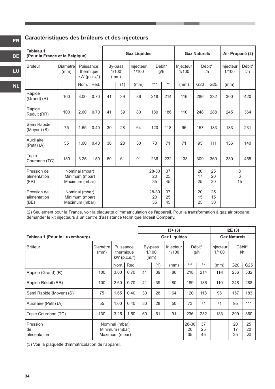 Caractéristiques des brûleurs et des injecteurs | Hotpoint Ariston PH 640MST (AV) R-HA User Manual | Page 34 / 84