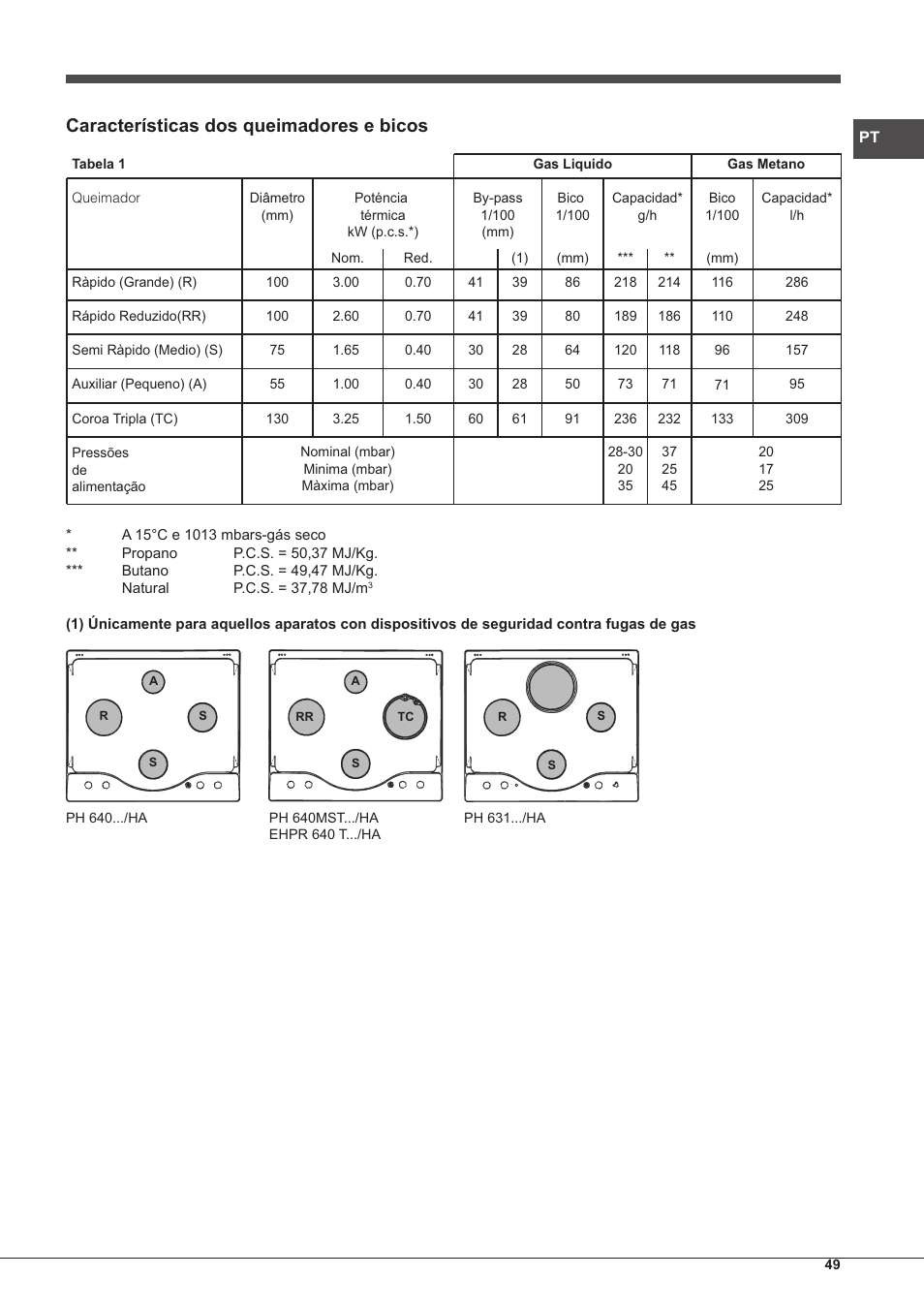 Características dos queimadores e bicos | Hotpoint Ariston PH 640MST (AV) R-HA User Manual | Page 49 / 84