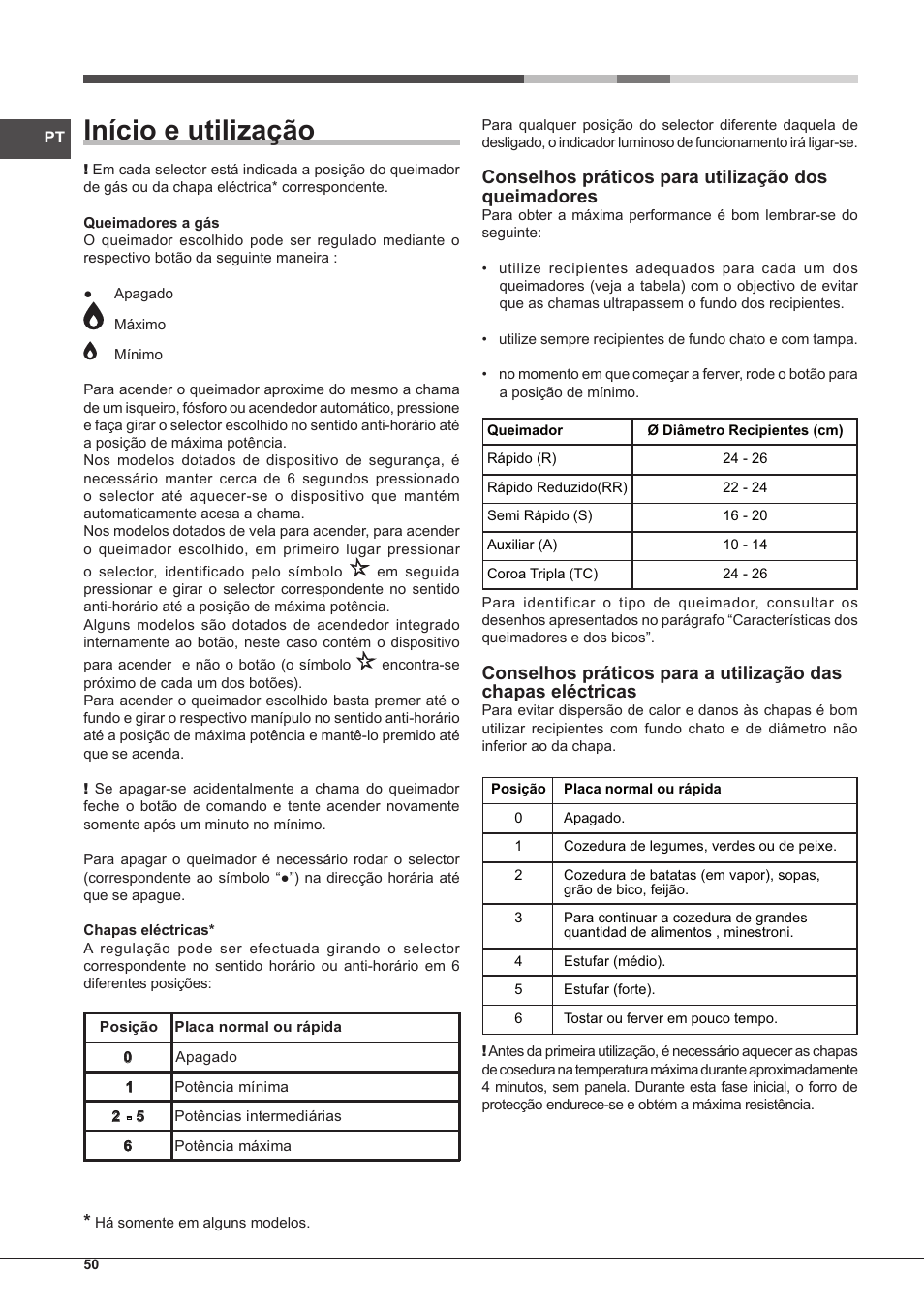 Início e utilização, Conselhos práticos para utilização dos queimadores | Hotpoint Ariston PH 640MST (AV) R-HA User Manual | Page 50 / 84