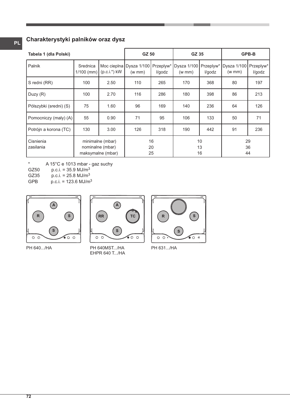 Charakterystyki palników oraz dysz | Hotpoint Ariston PH 640MST (AV) R-HA User Manual | Page 72 / 84