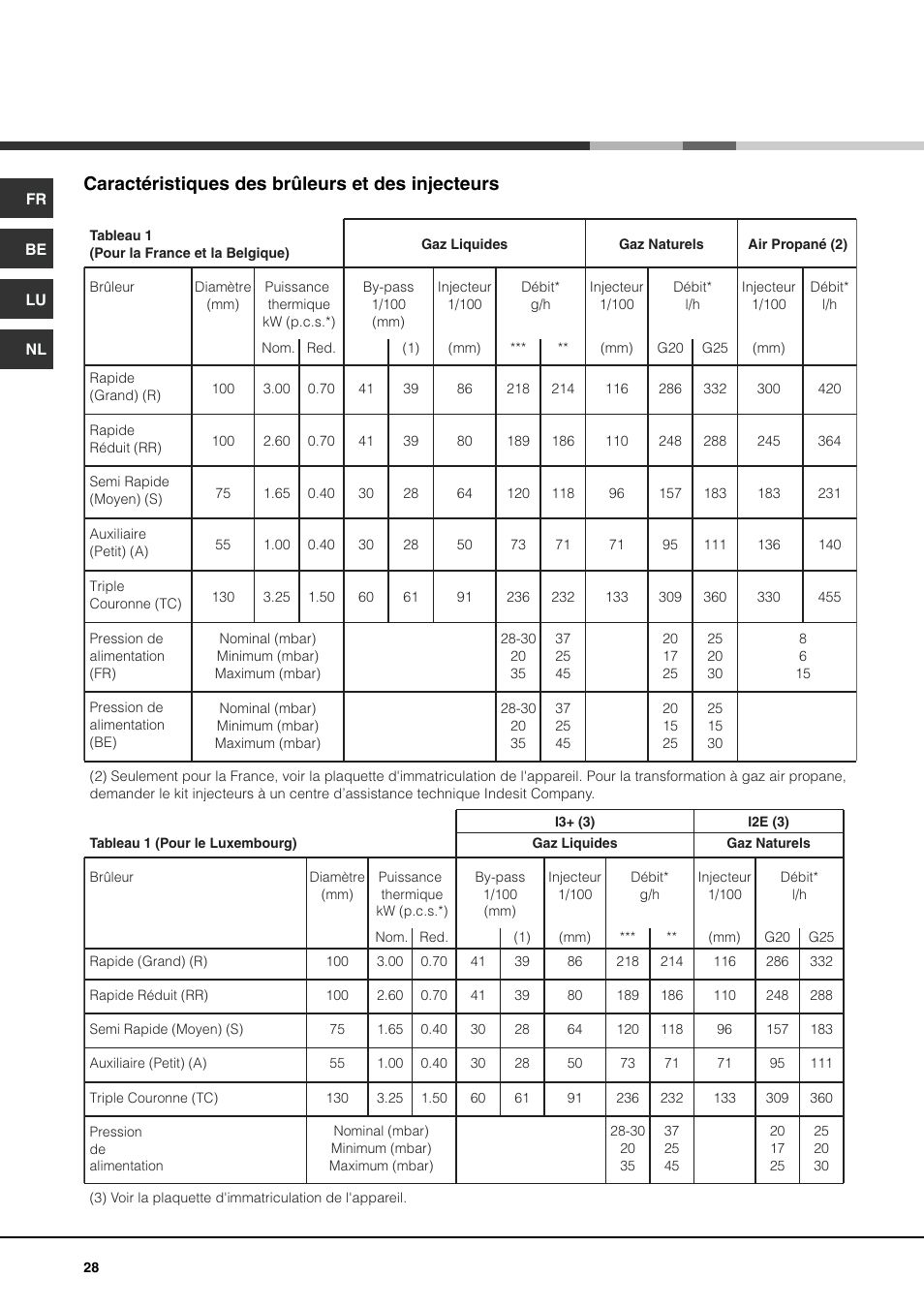 Caractéristiques des brûleurs et des injecteurs | Hotpoint Ariston PH 631MS (WH)-HA User Manual | Page 28 / 68