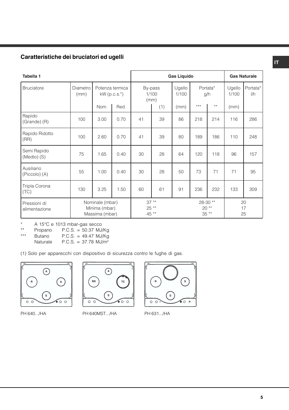 Caratteristiche dei bruciatori ed ugelli | Hotpoint Ariston PH 631MS (WH)-HA User Manual | Page 5 / 68