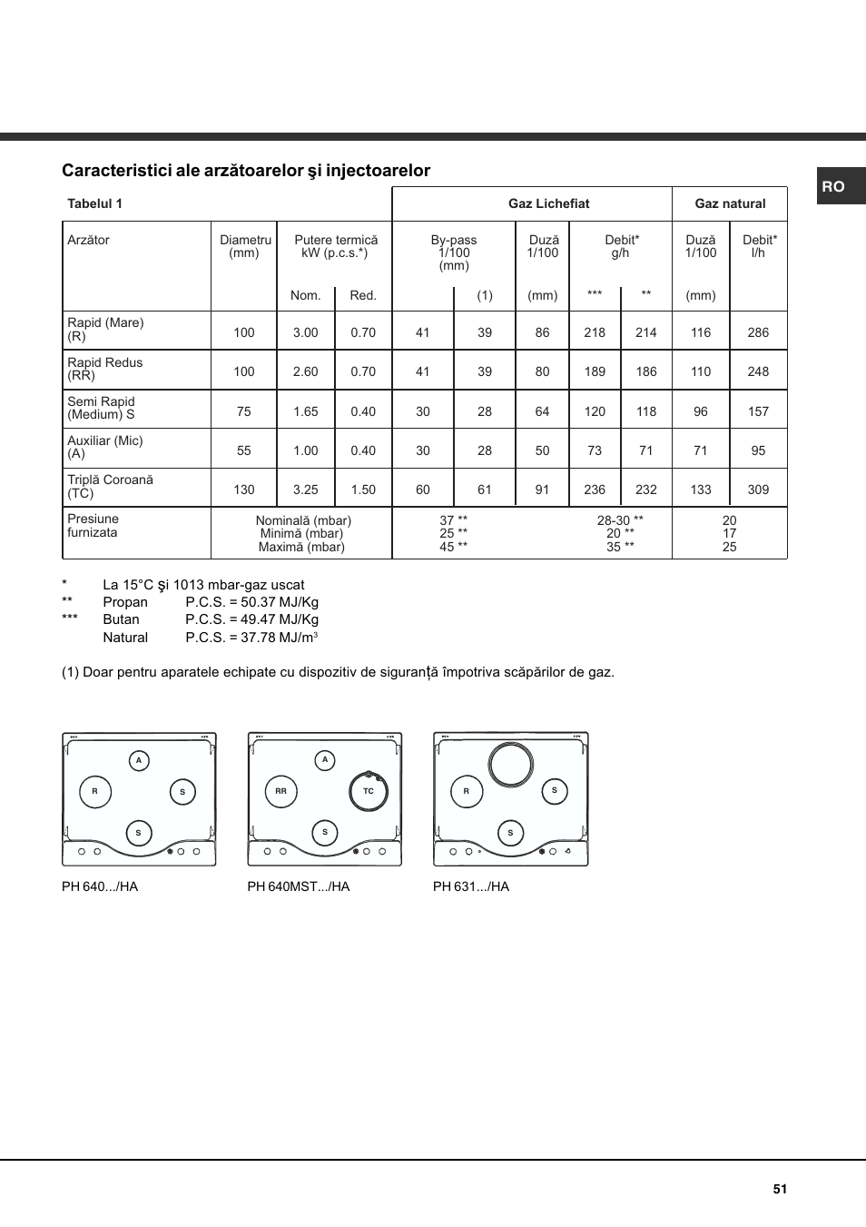 Caracteristici ale arzătoarelor şi injectoarelor | Hotpoint Ariston PH 631MS (WH)-HA User Manual | Page 51 / 68