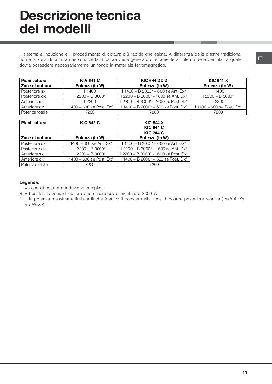 Descrizione tecnica dei modelli | Hotpoint Ariston KIC 644 X User Manual | Page 11 / 56