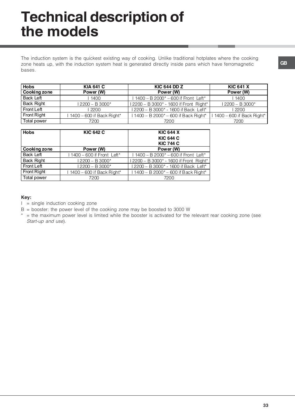 Technical description of the models | Hotpoint Ariston KIC 644 X User Manual | Page 33 / 56