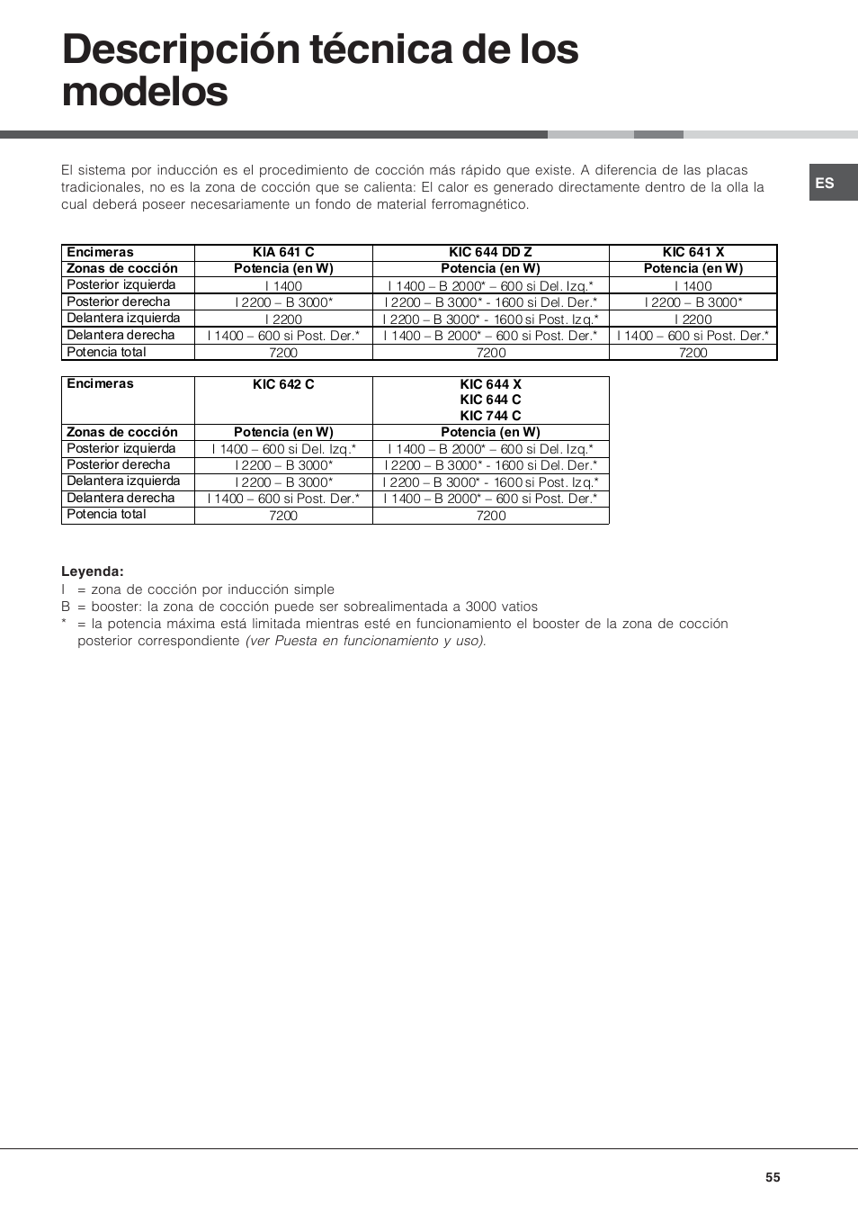 Descripción técnica de los modelos | Hotpoint Ariston KIC 644 X User Manual | Page 55 / 56