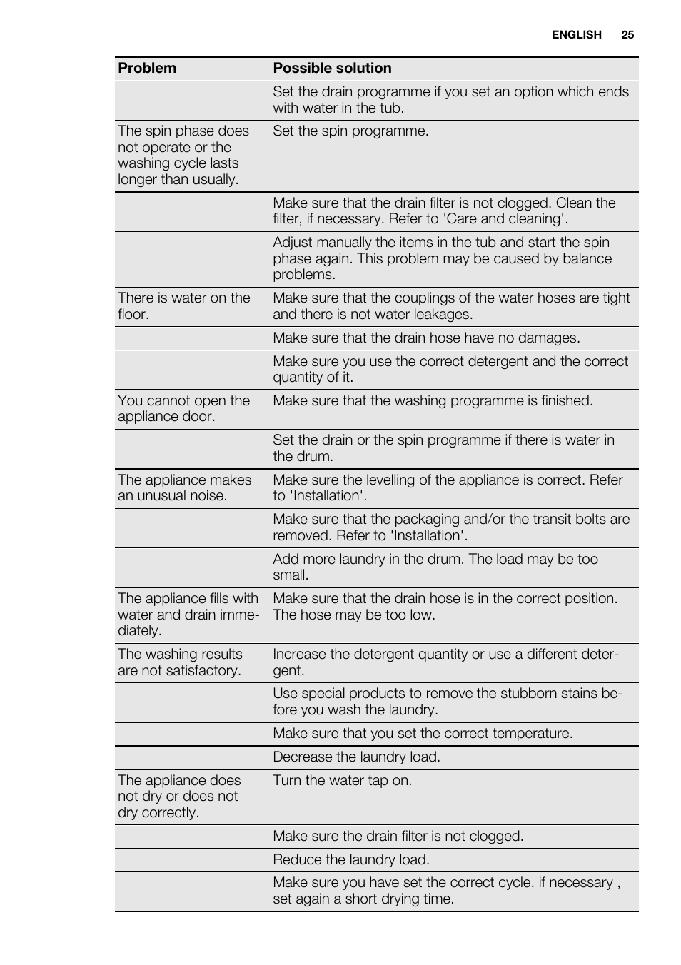 Electrolux EWW1486HDW User Manual | Page 25 / 56