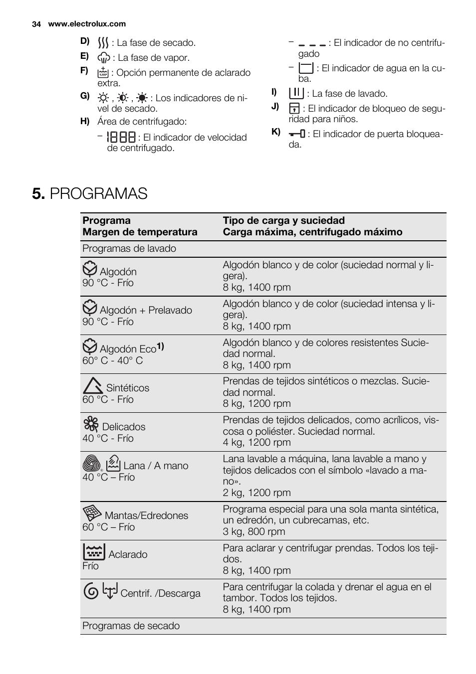 Programas | Electrolux EWW1486HDW User Manual | Page 34 / 56