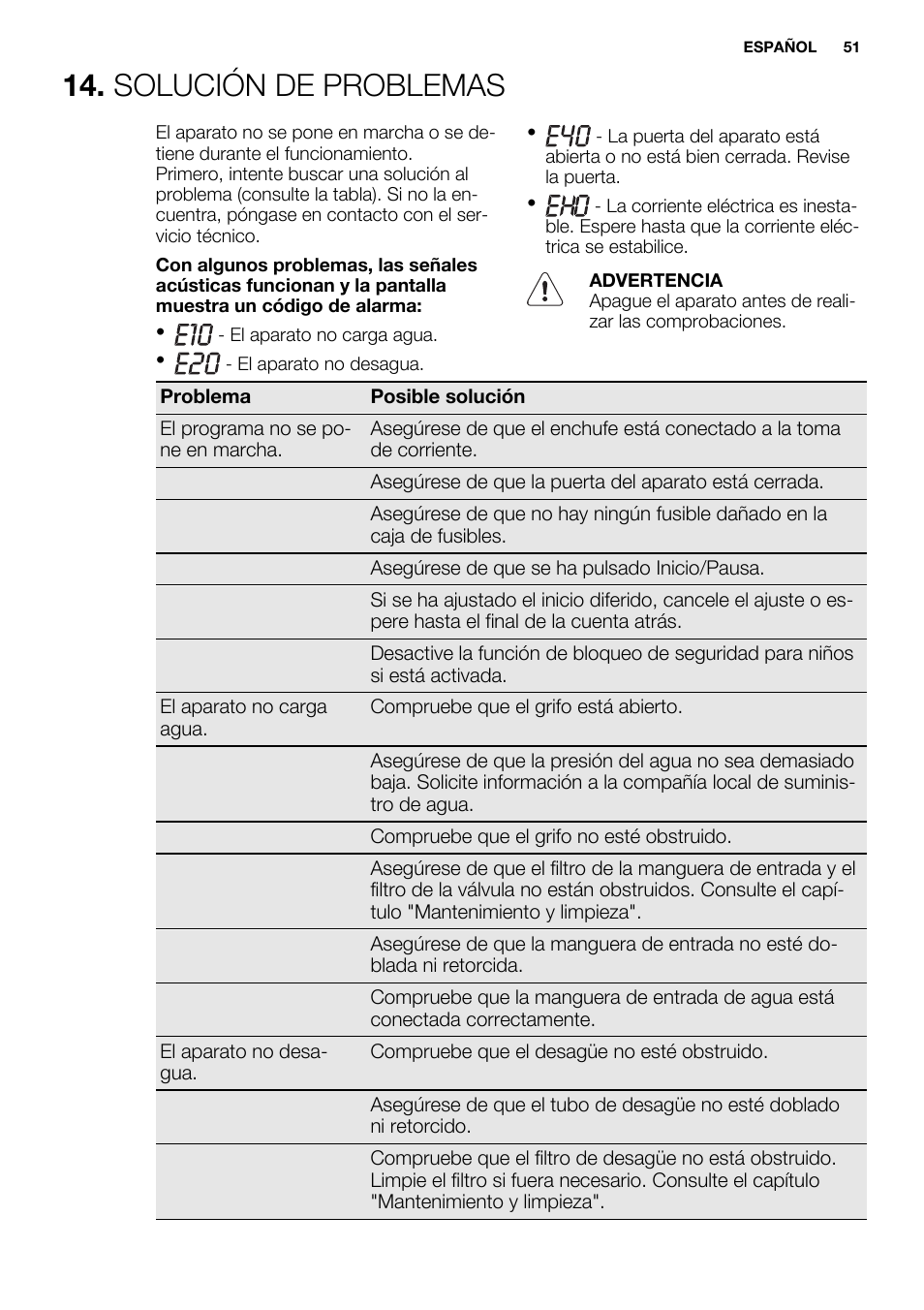 Solución de problemas | Electrolux EWW1486HDW User Manual | Page 51 / 56