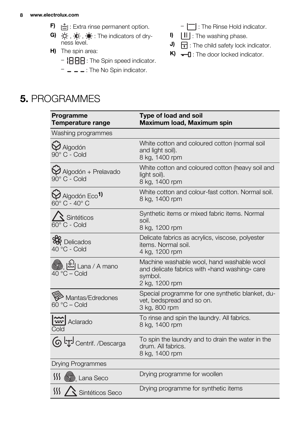 Programmes | Electrolux EWW1486HDW User Manual | Page 8 / 56