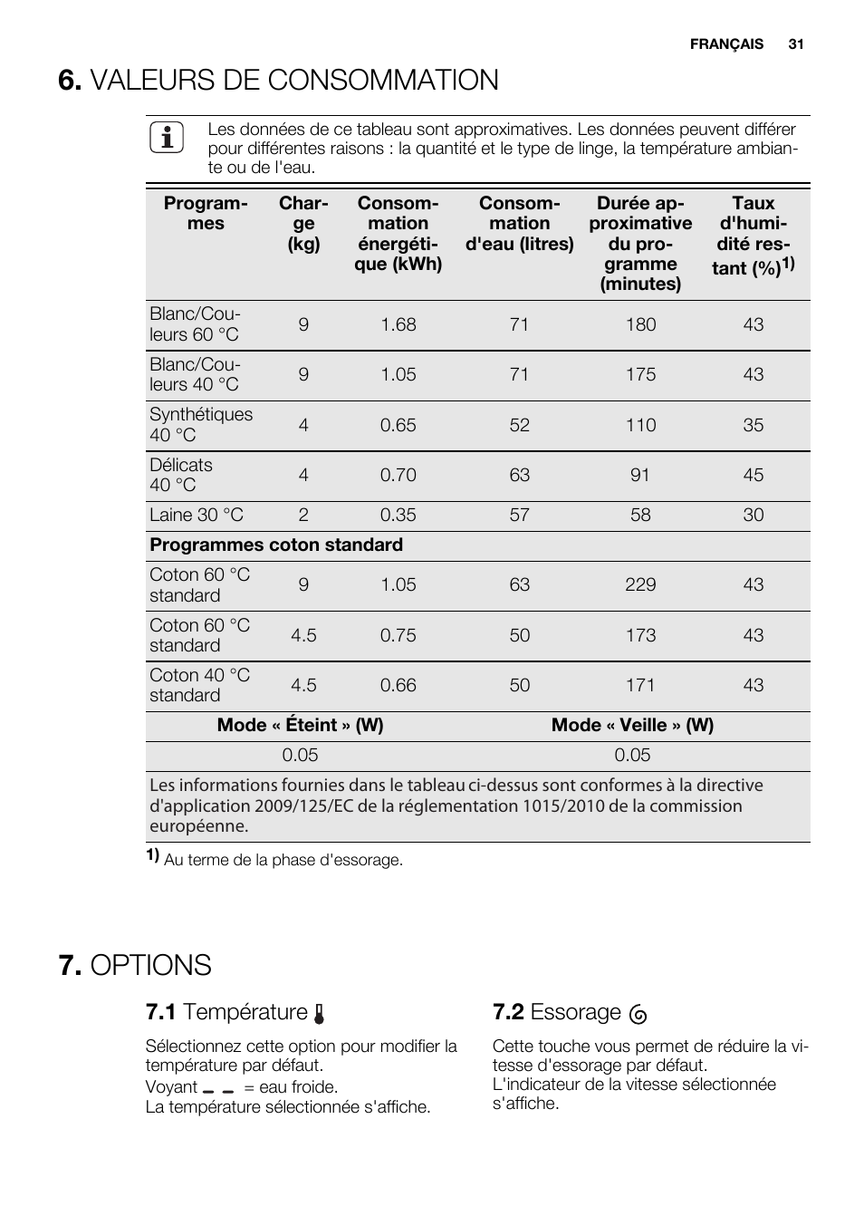 Valeurs de consommation, Options, 1 température | 2 essorage | Electrolux EWF1698HEW User Manual | Page 31 / 72