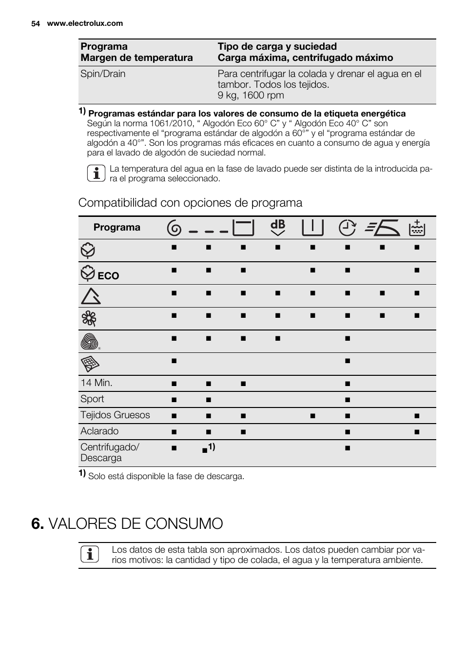 Valores de consumo, Compatibilidad con opciones de programa | Electrolux EWF1698HEW User Manual | Page 54 / 72