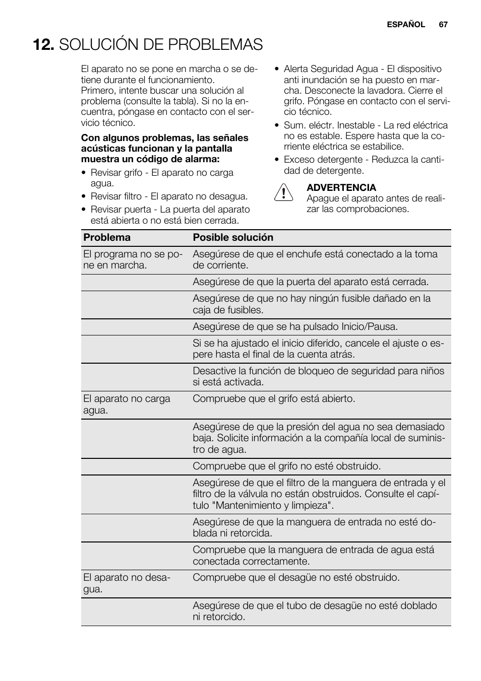 Solución de problemas | Electrolux EWF1698HEW User Manual | Page 67 / 72