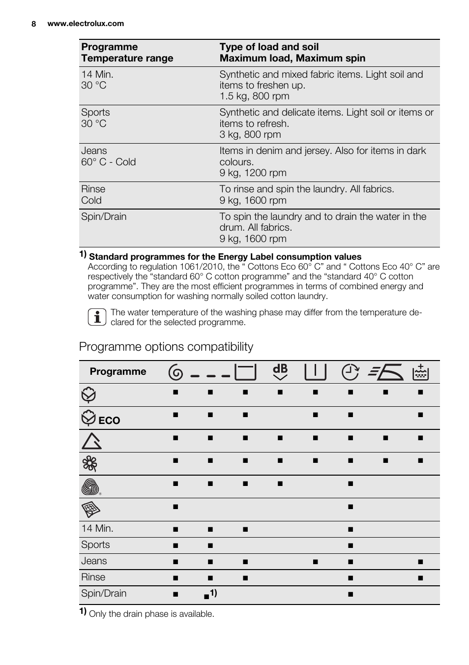 Programme options compatibility | Electrolux EWF1698HEW User Manual | Page 8 / 72