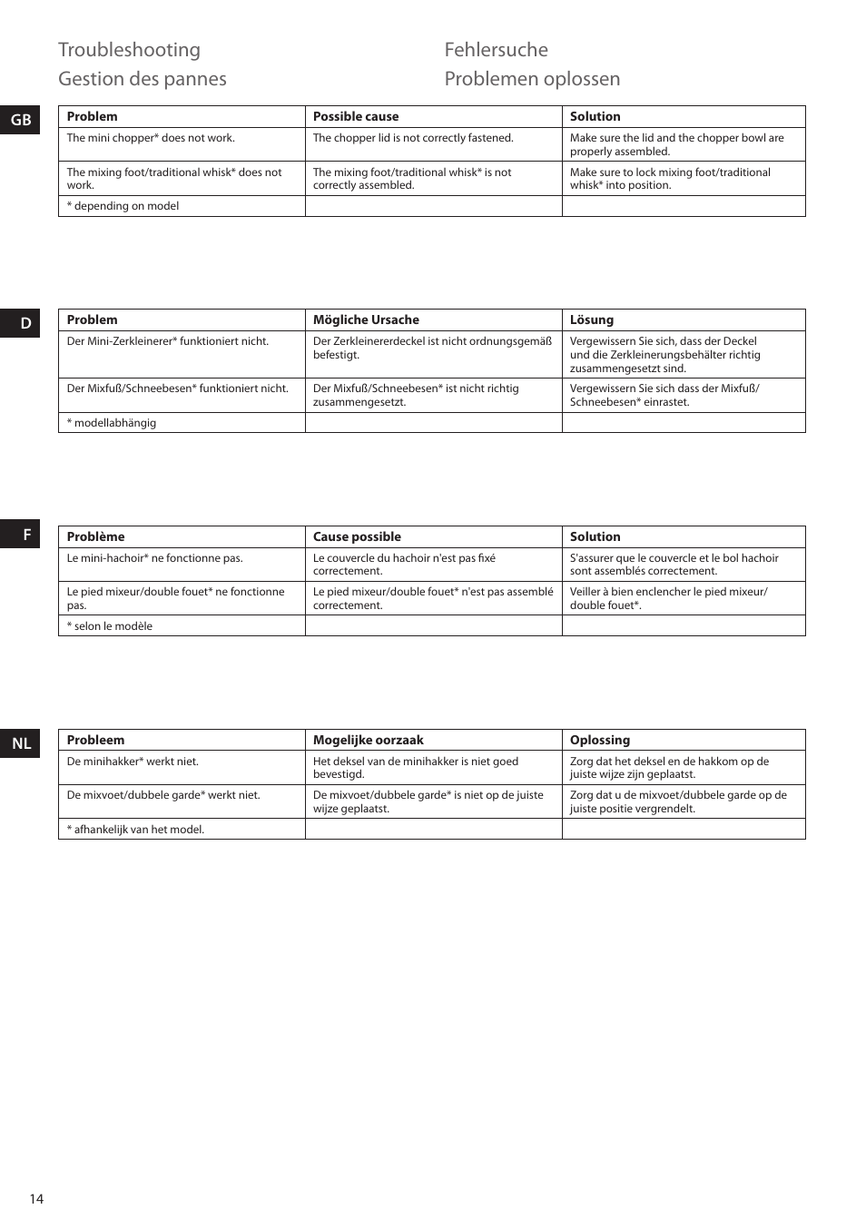 Troubleshooting, Fehlersuche, Gestion des pannes | Problemen oplossen | Electrolux ESTM6200 User Manual | Page 14 / 96