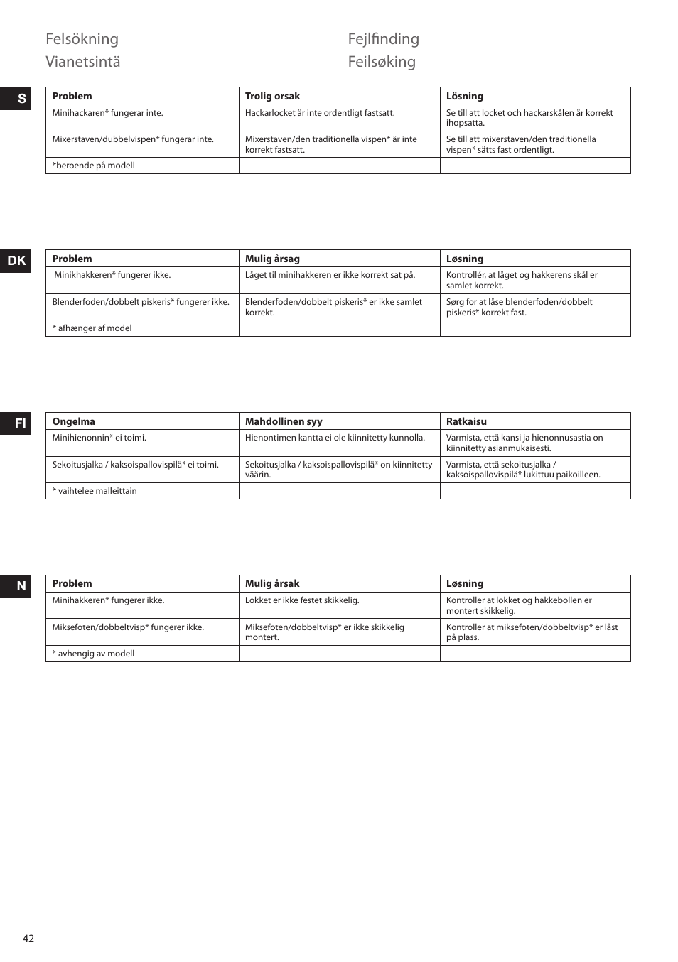 Felsökning, Fejlfinding, Vianetsintä | Feilsøking, Sdk fi n | Electrolux ESTM6200 User Manual | Page 42 / 96