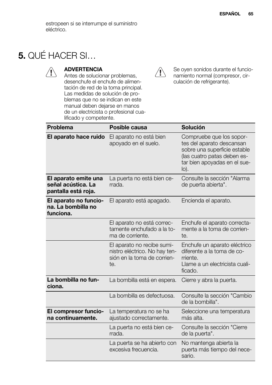 Qué hacer si | Electrolux ERW3313AOX User Manual | Page 65 / 76