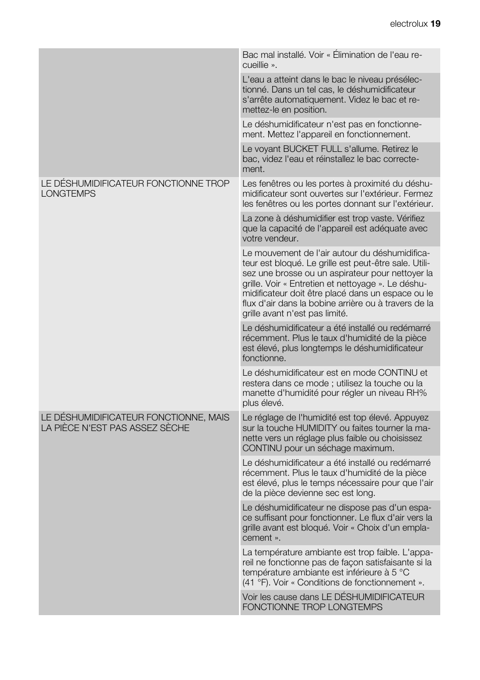 Electrolux EXD15DN3W User Manual | Page 19 / 80