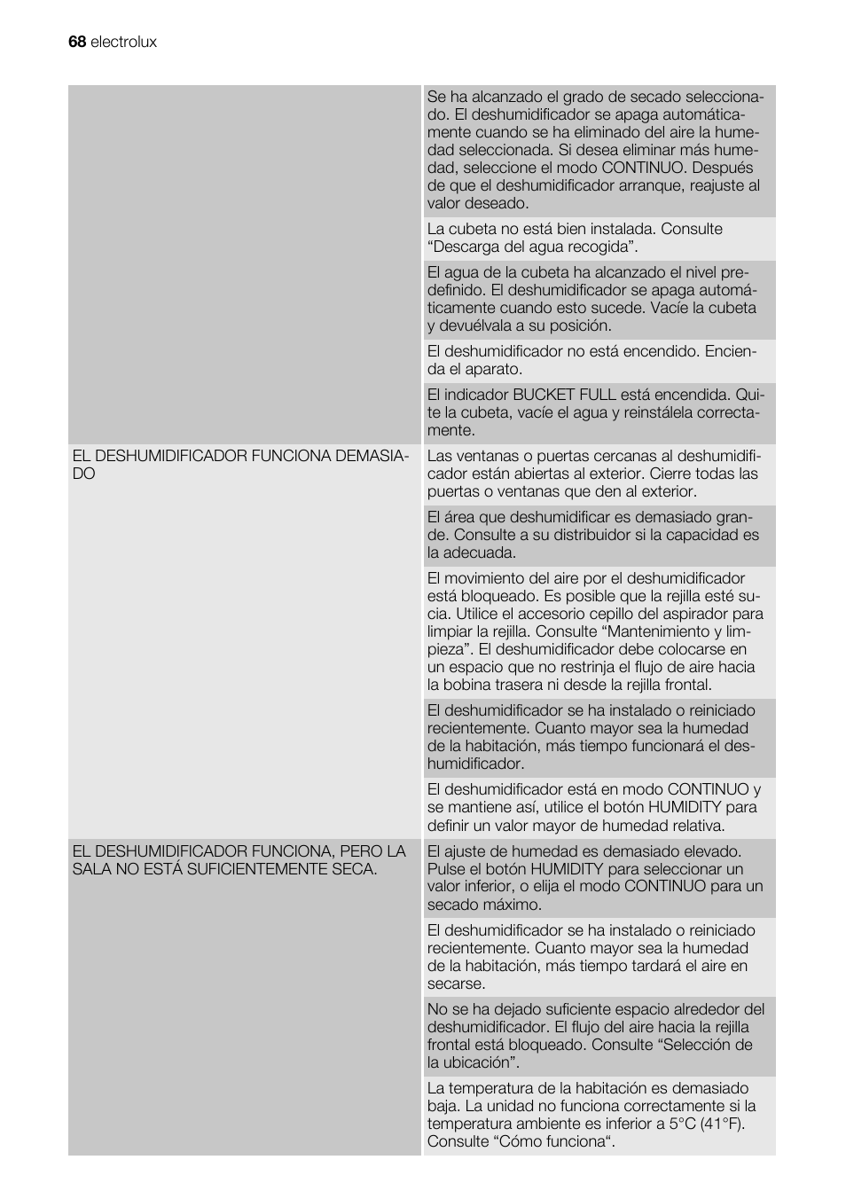 Electrolux EXD15DN3W User Manual | Page 68 / 80