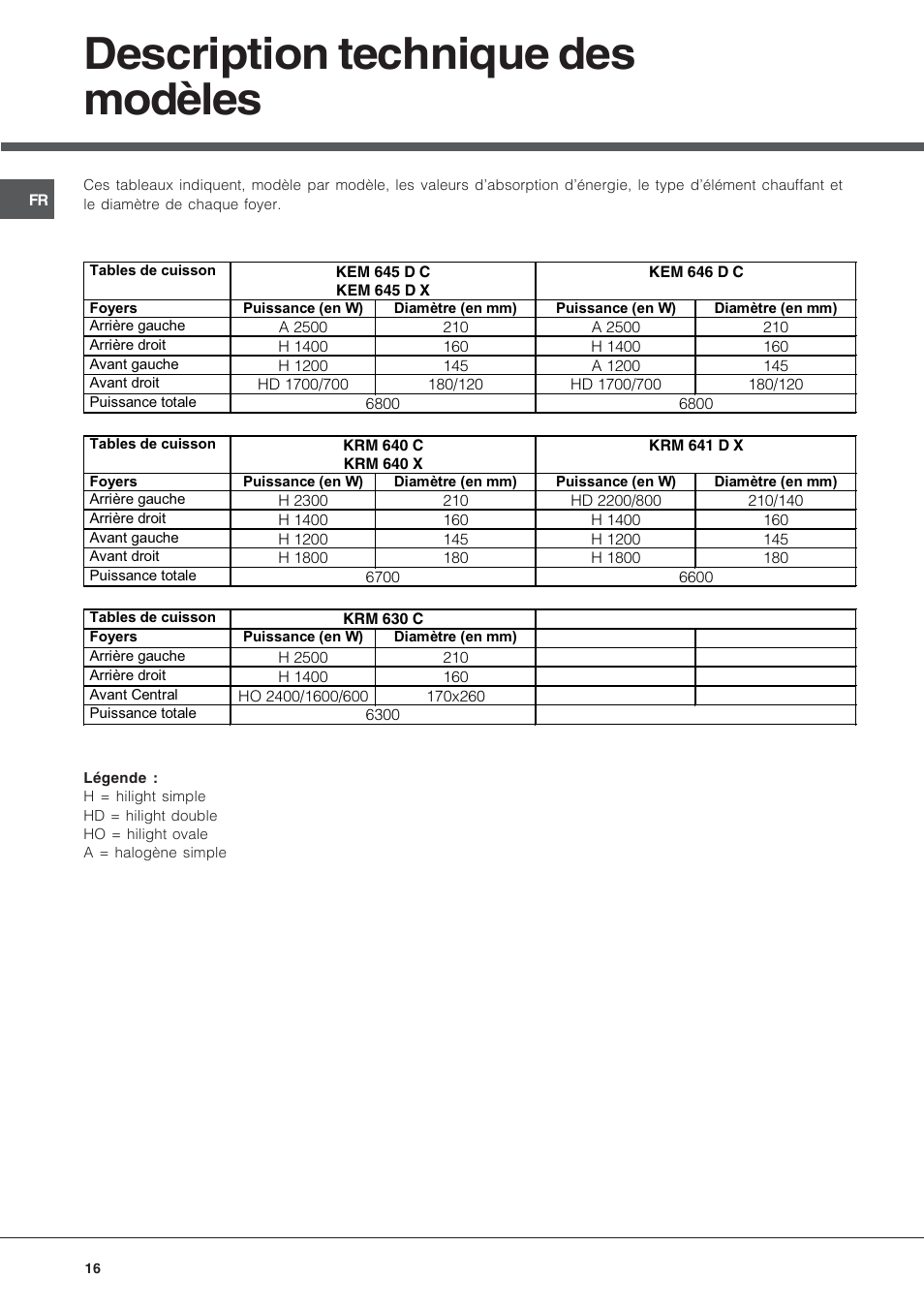 Description technique des modèles | Hotpoint Ariston KRM 640 X User Manual | Page 16 / 72