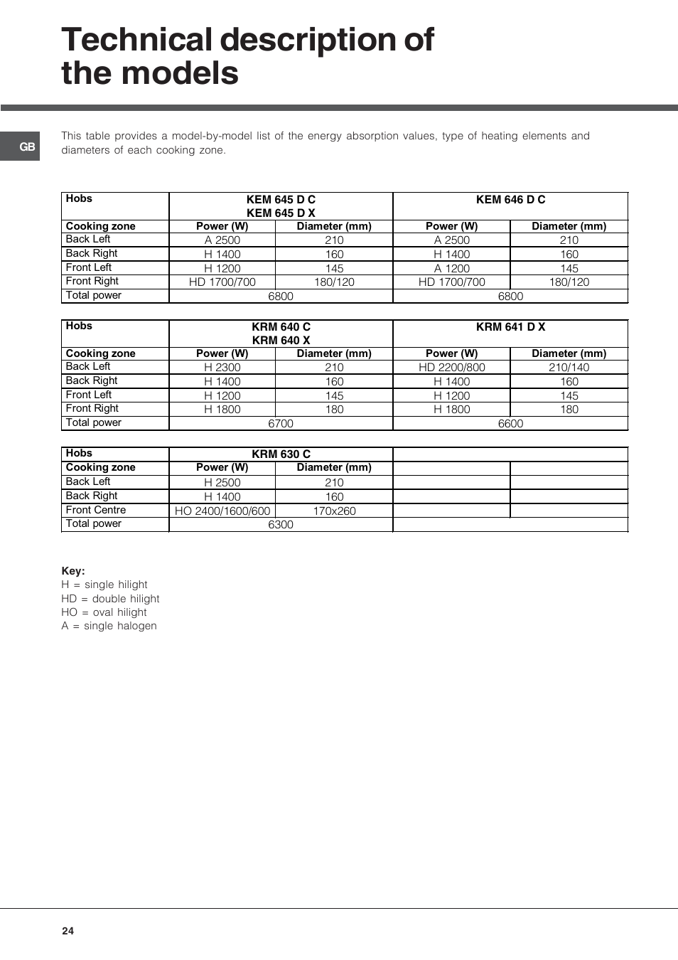 Technical description of the models | Hotpoint Ariston KRM 640 X User Manual | Page 24 / 72