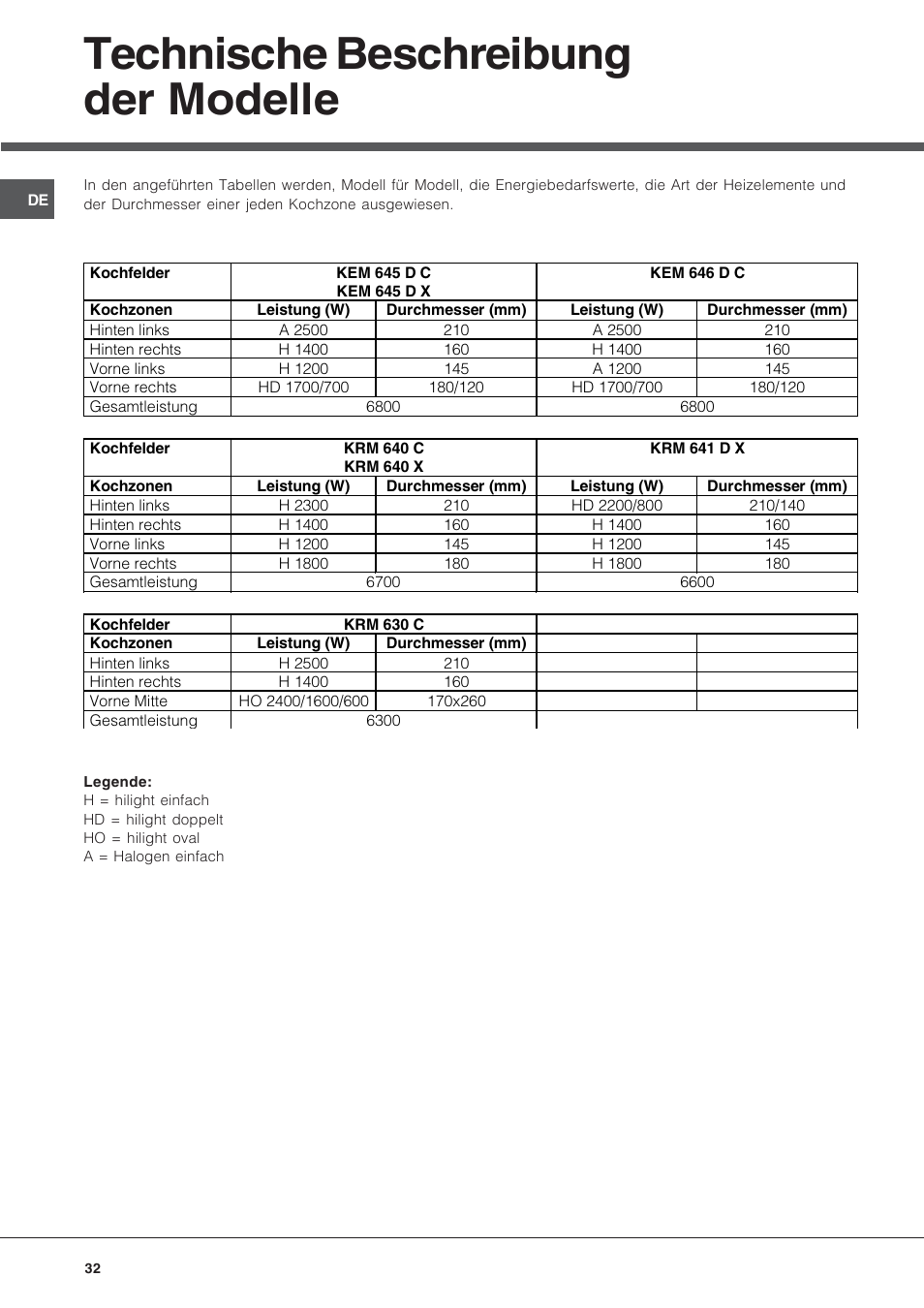 Technische beschreibung der modelle | Hotpoint Ariston KRM 640 X User Manual | Page 32 / 72