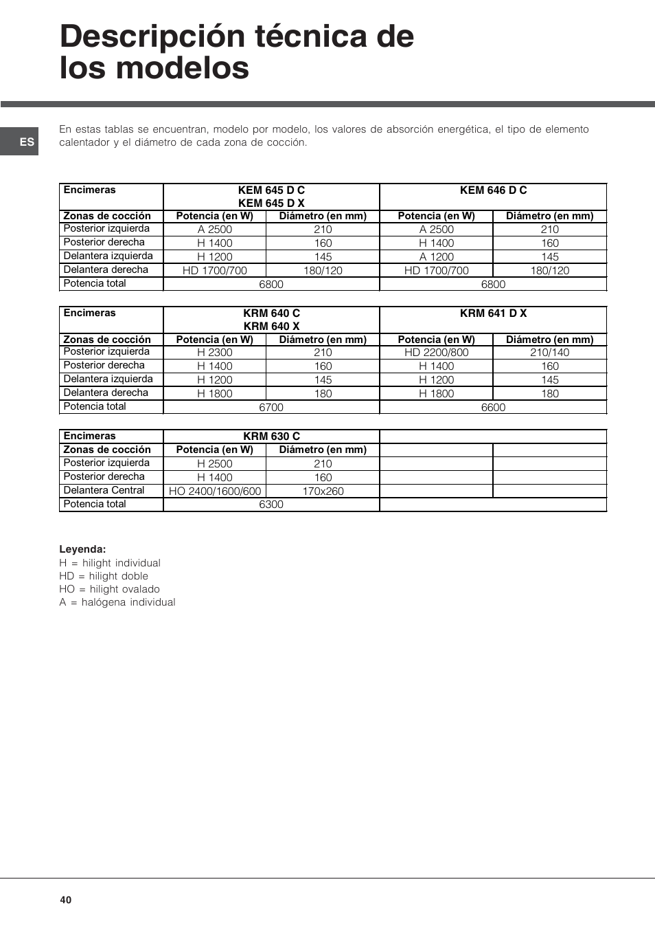 Descripción técnica de los modelos | Hotpoint Ariston KRM 640 X User Manual | Page 40 / 72