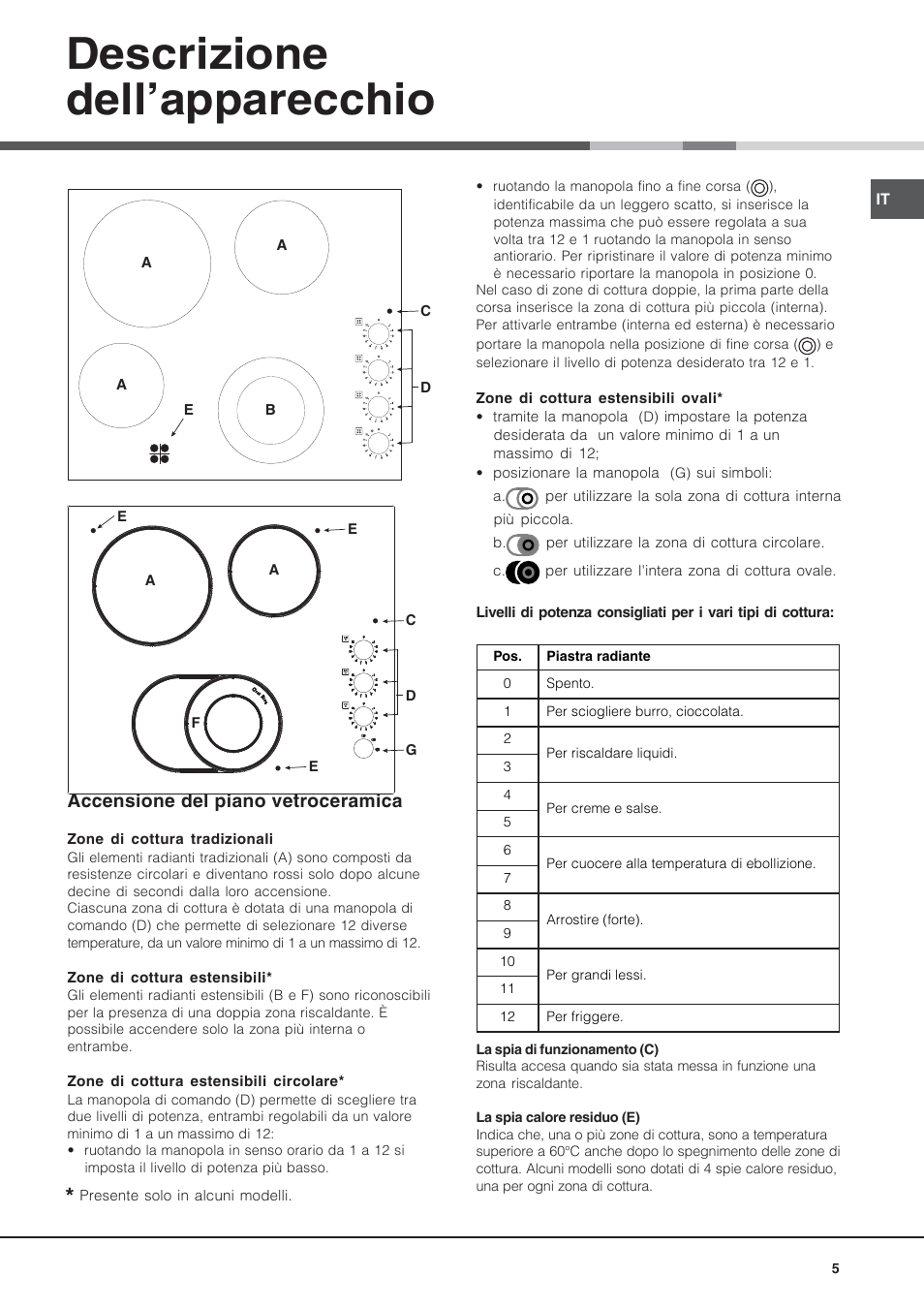 Descrizione dell’apparecchio, Accensione del piano vetroceramica | Hotpoint Ariston KRM 640 X User Manual | Page 5 / 72