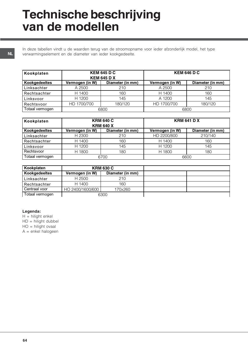 Technische beschrijving van de modellen | Hotpoint Ariston KRM 640 X User Manual | Page 64 / 72