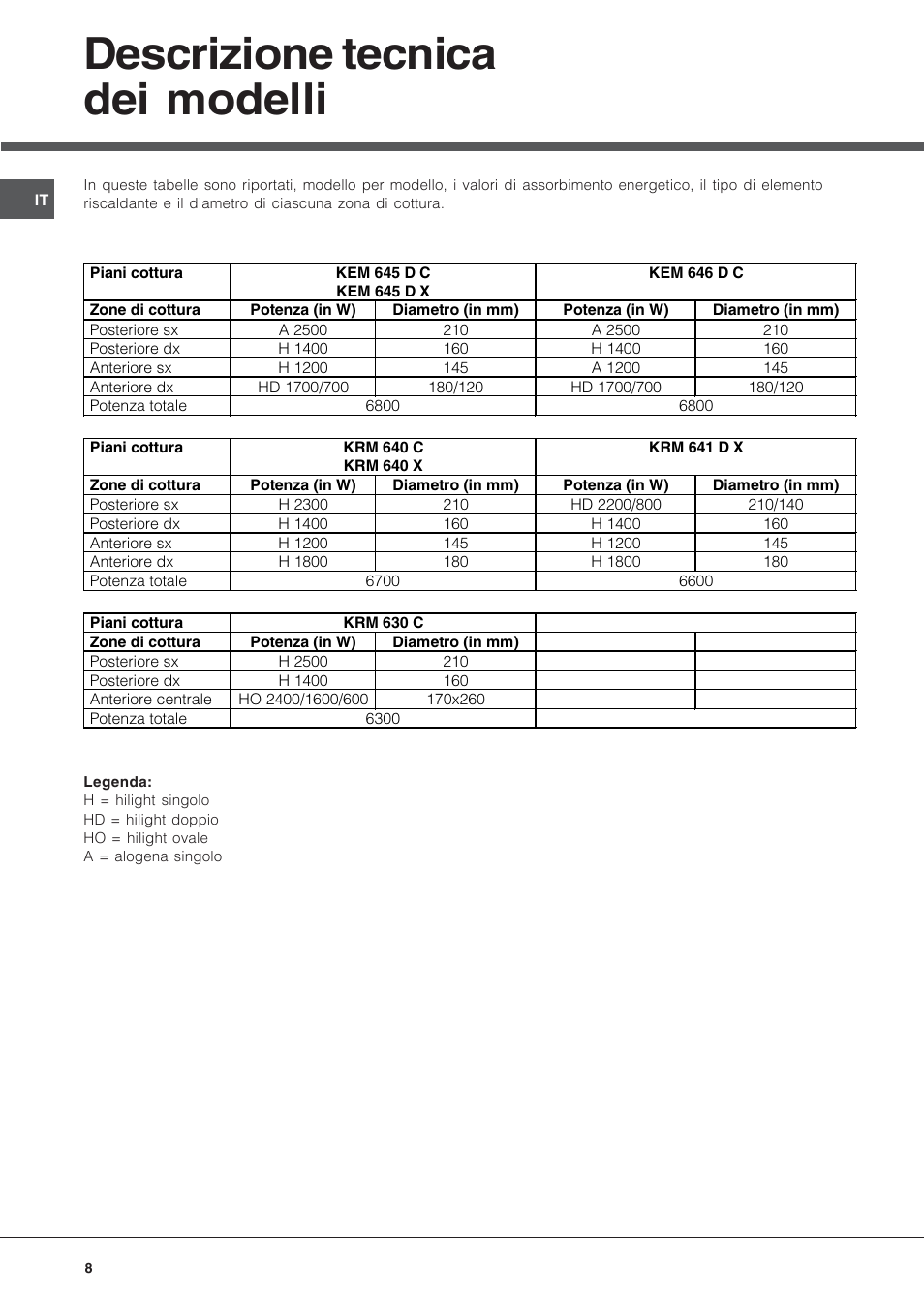 Descrizione tecnica dei modelli | Hotpoint Ariston KRM 640 X User Manual | Page 8 / 72