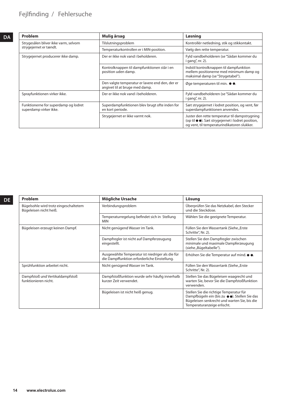 Fehlersuche, Fejlfinding | Electrolux EDB6120 User Manual | Page 14 / 96