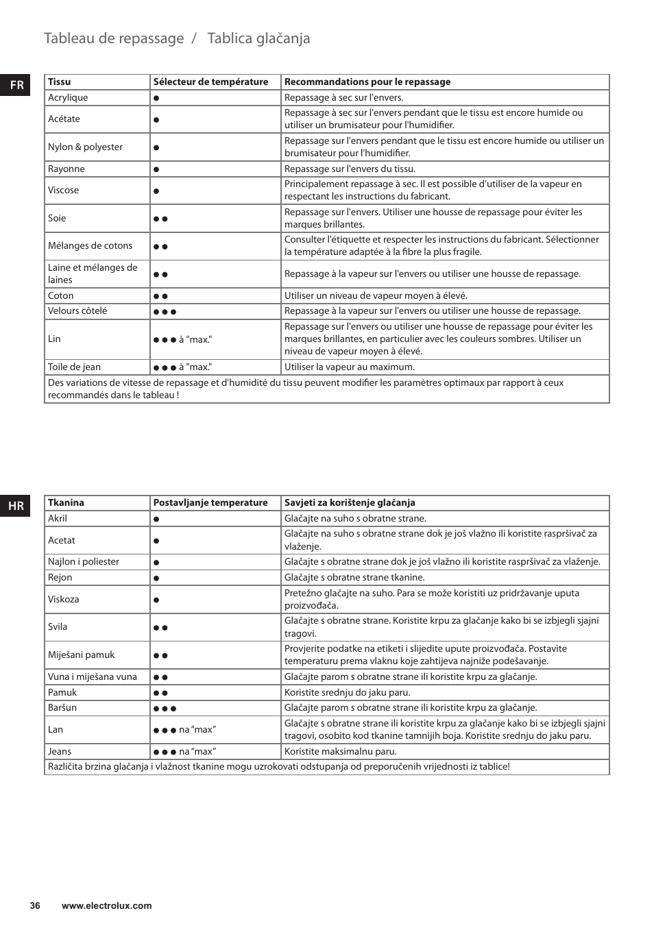 Tablica glačanja, Tableau de repassage, It hr | Electrolux EDB6120 User Manual | Page 36 / 96