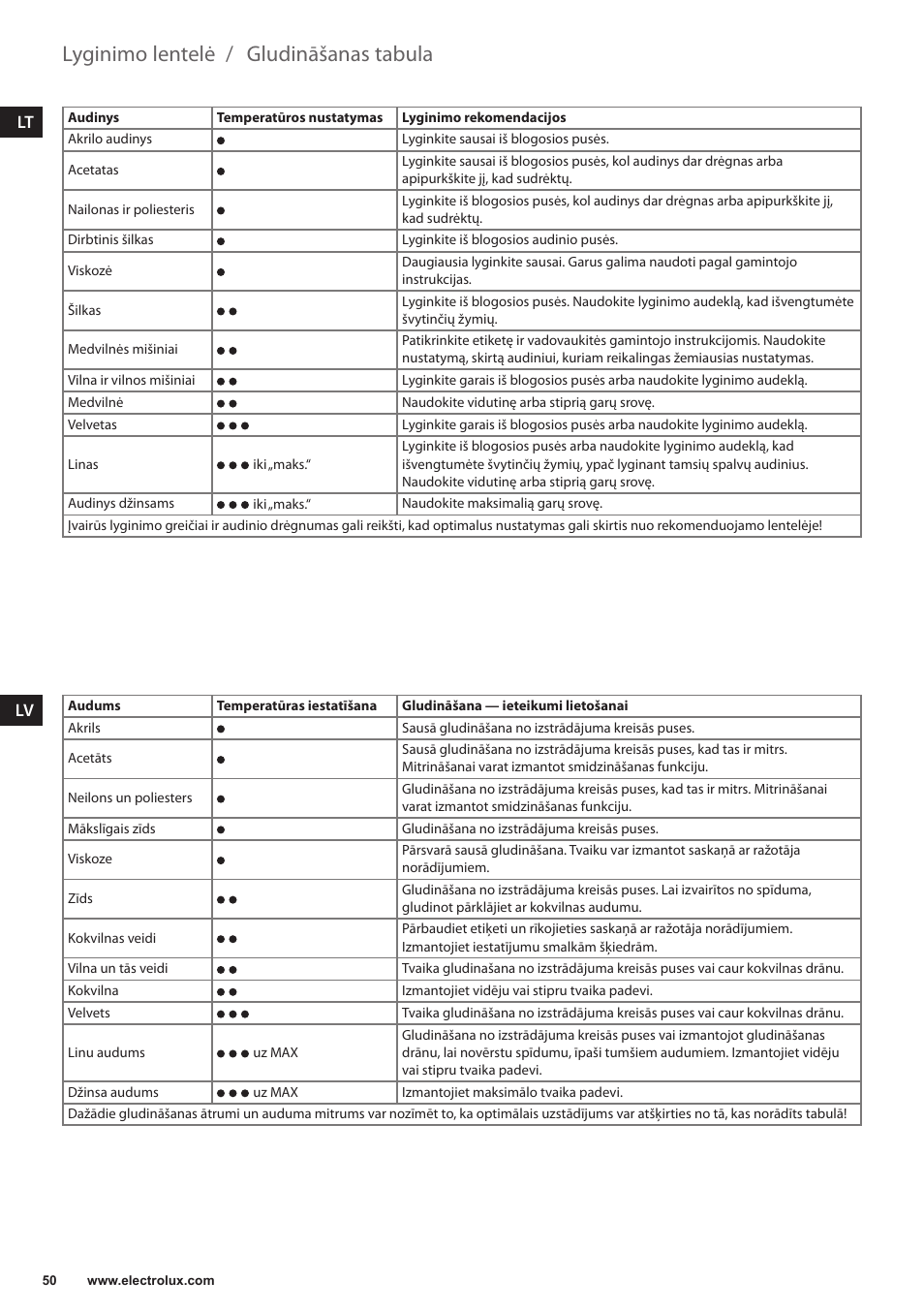 Gludināšanas tabula, Lyginimo lentelė | Electrolux EDB6120 User Manual | Page 50 / 96