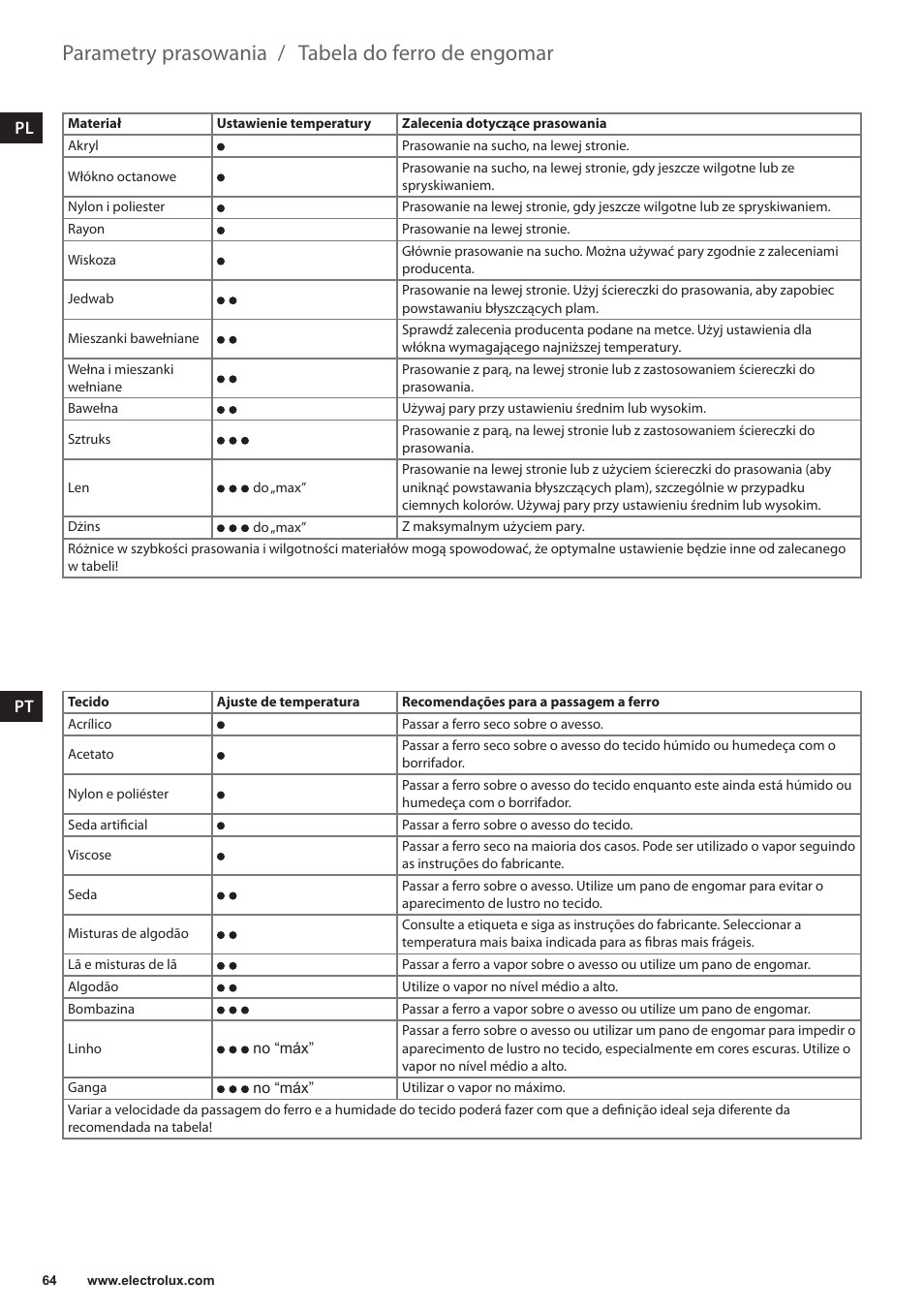 Tabela do ferro de engomar, Parametry prasowania | Electrolux EDB6120 User Manual | Page 64 / 96