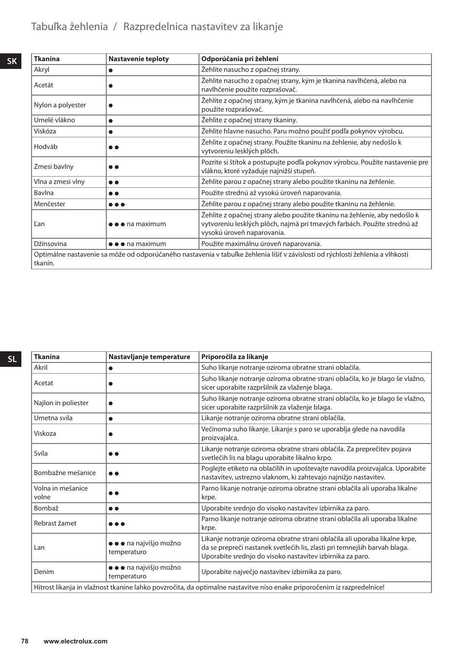 Razpredelnica nastavitev za likanje, Tabuľka žehlenia | Electrolux EDB6120 User Manual | Page 78 / 96
