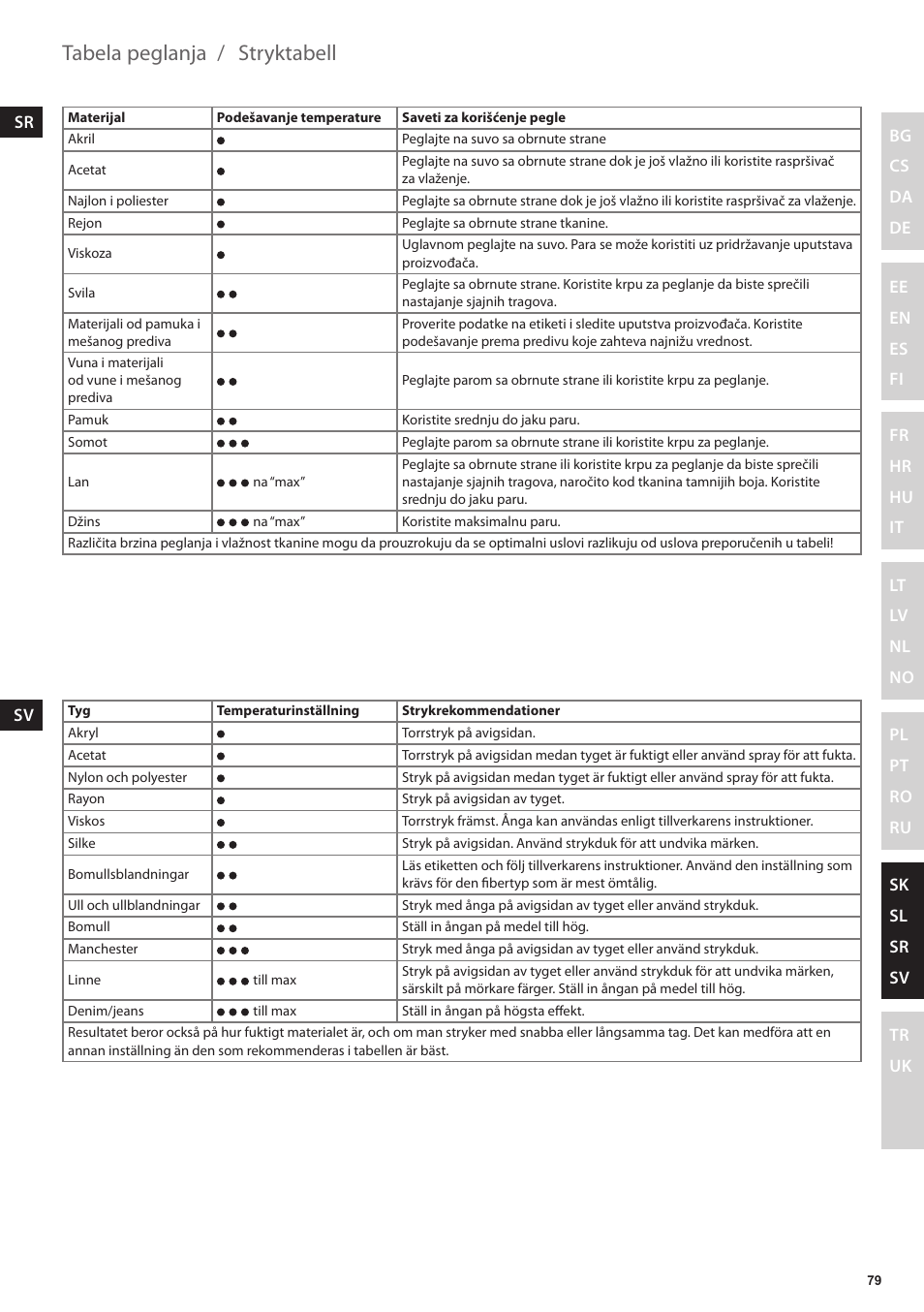 Stryktabell, Tabela peglanja | Electrolux EDB6120 User Manual | Page 79 / 96