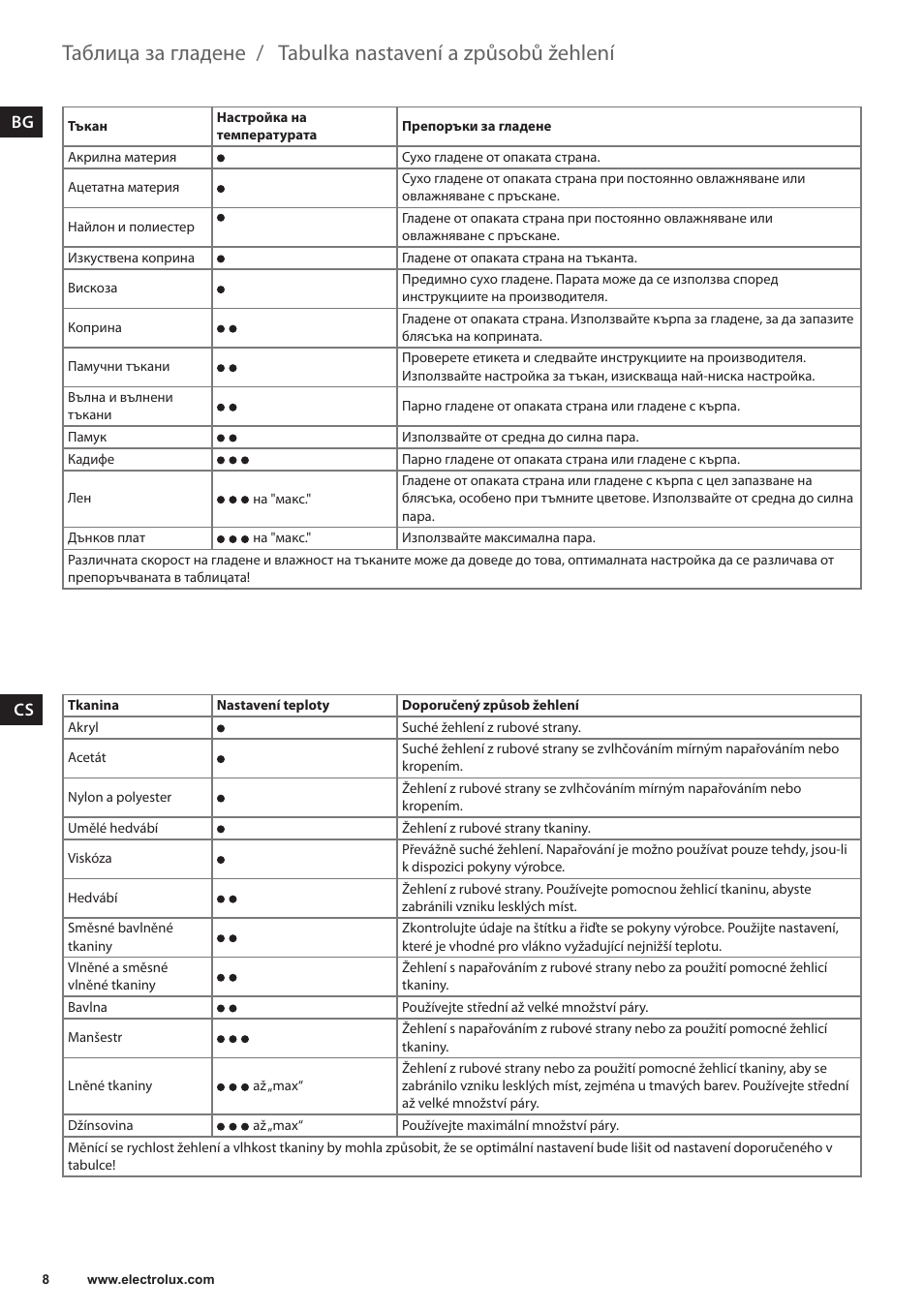 Tabulka nastavení a způsobů žehlení, Таблица за гладене, Da cs | Electrolux EDB6120 User Manual | Page 8 / 96