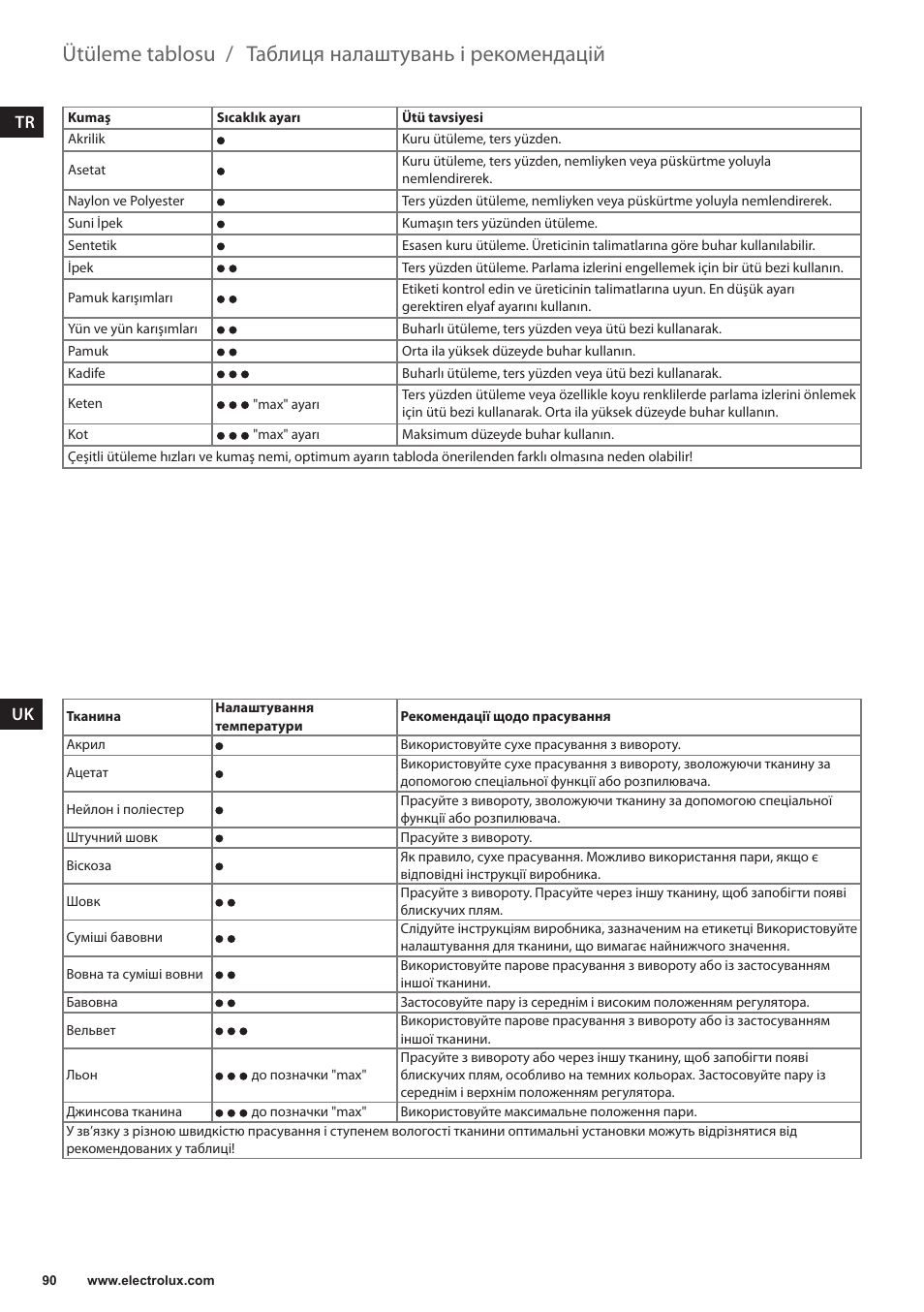 Таблиця налаштувань і рекомендацій, Ütüleme tablosu | Electrolux EDB6120 User Manual | Page 90 / 96