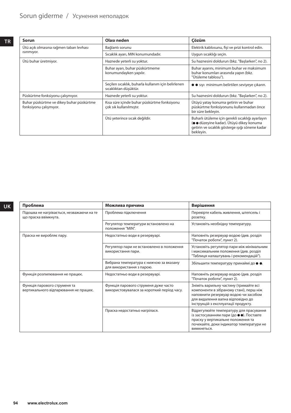 Sorun giderme, Усунення неполадок | Electrolux EDB6120 User Manual | Page 94 / 96