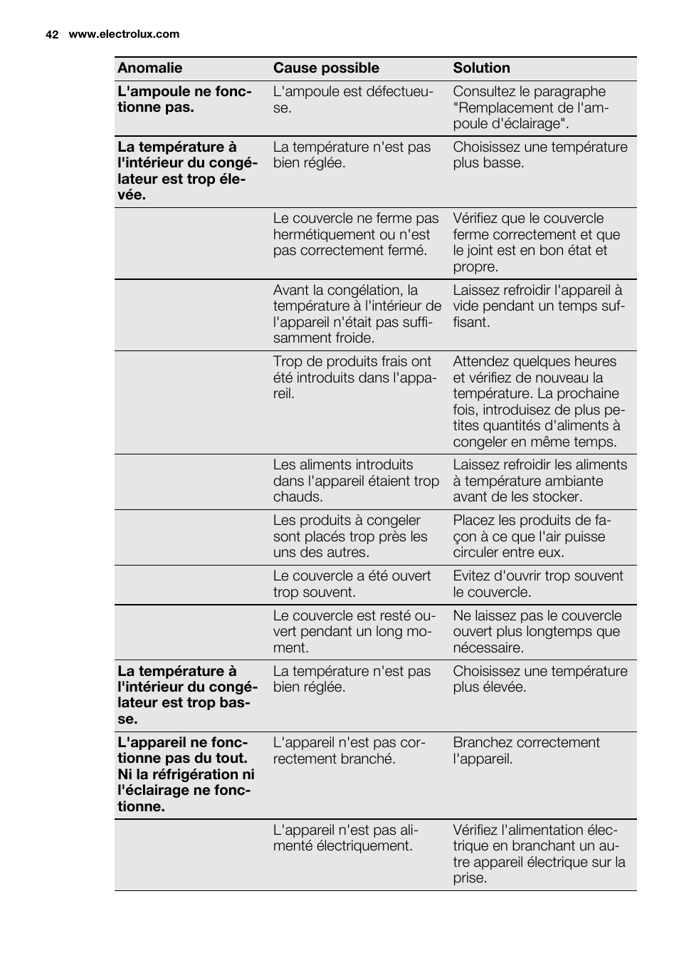 Electrolux EC4230AOW1 User Manual | Page 42 / 76