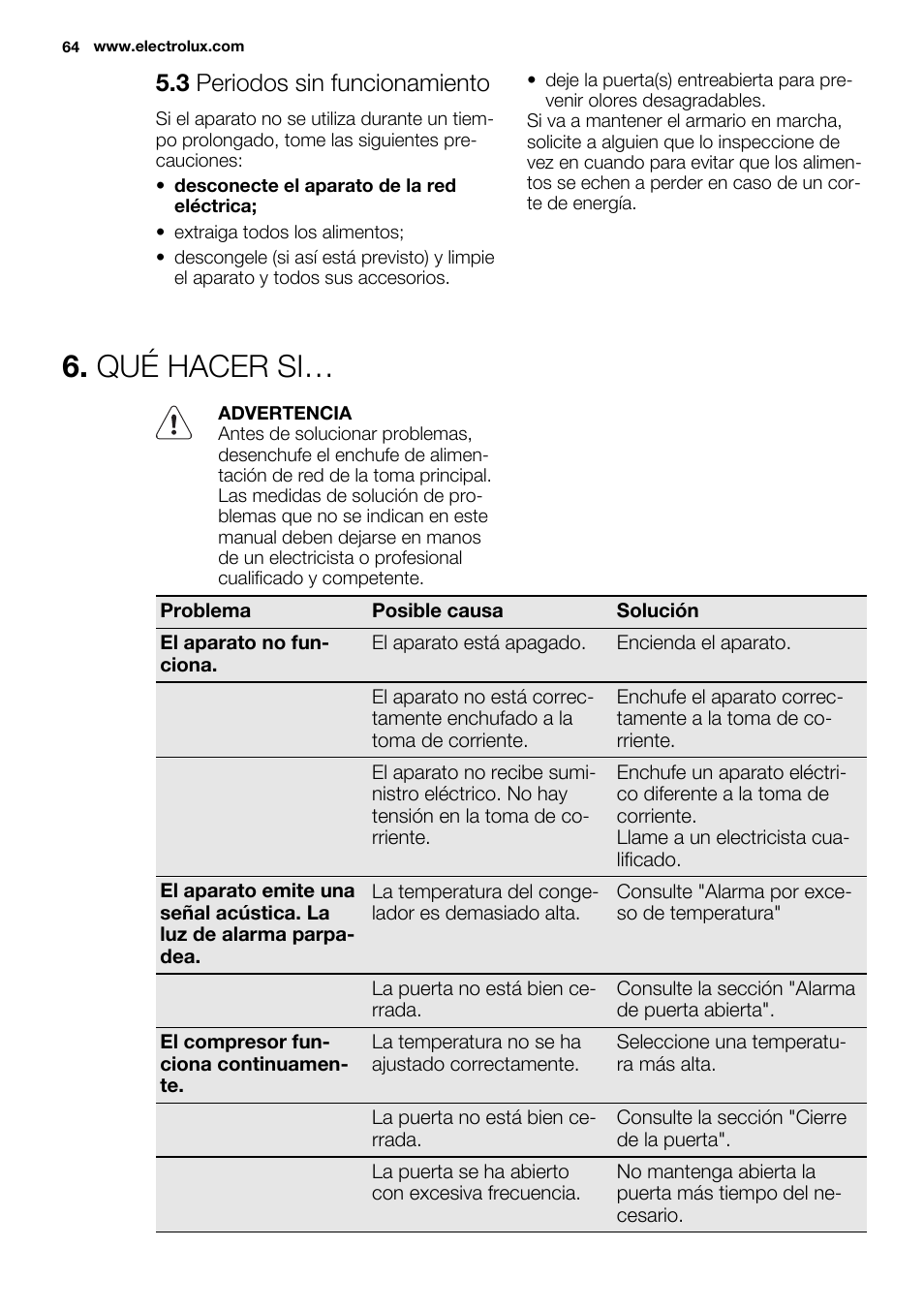 Qué hacer si, 3 periodos sin funcionamiento | Electrolux EUN2243AOW User Manual | Page 64 / 76